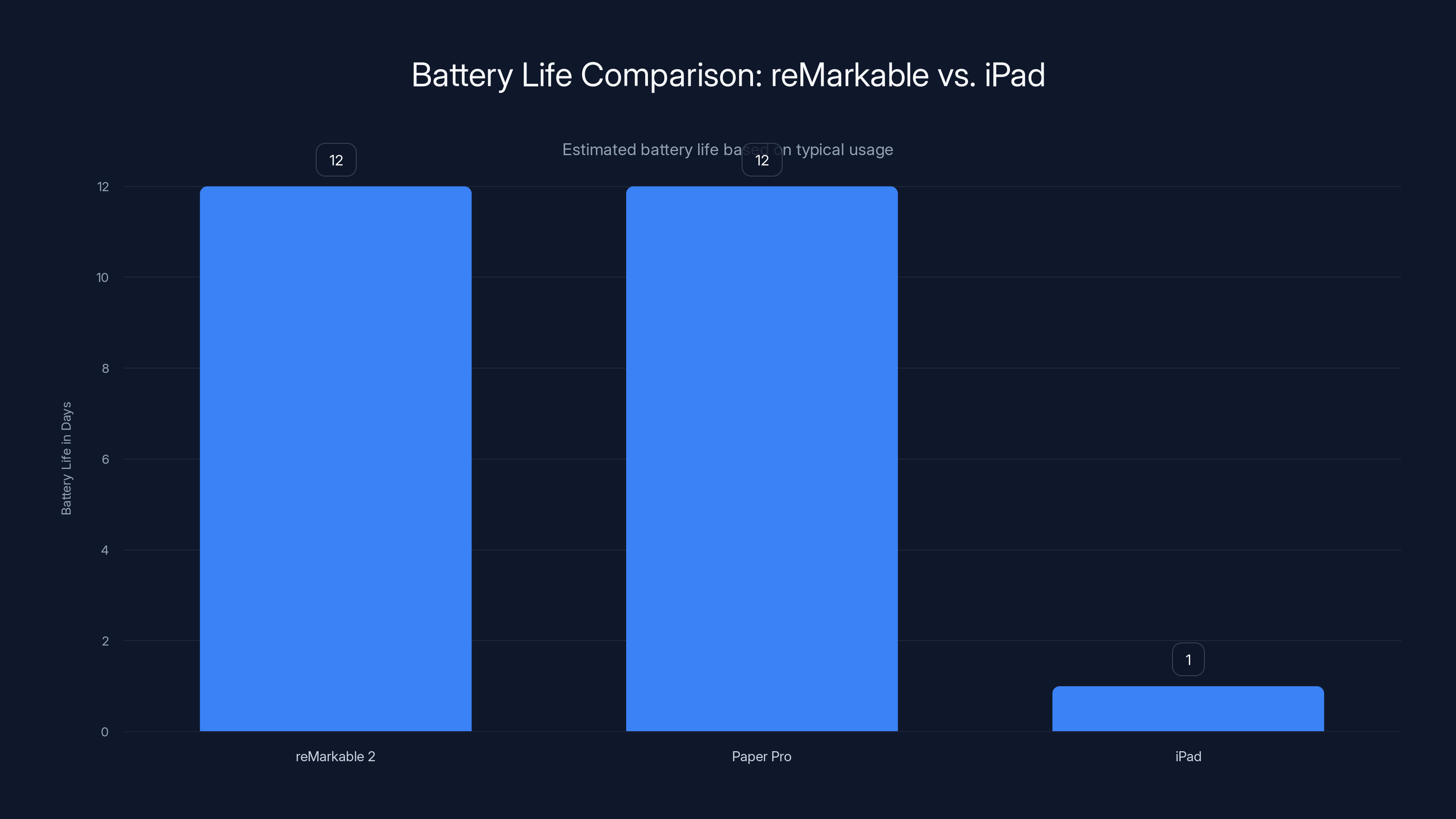Battery Life Comparison: reMarkable vs. iPad