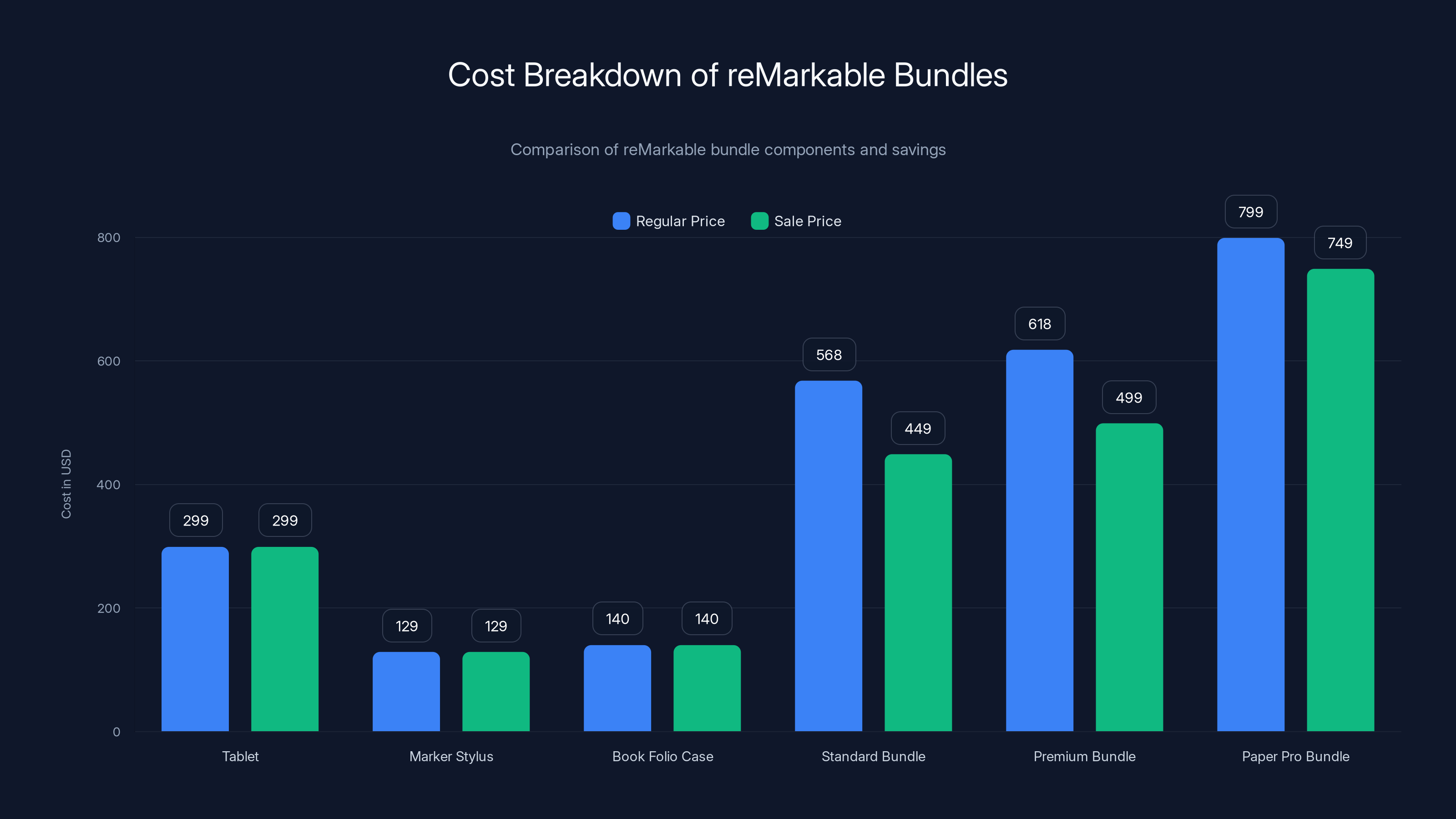 Cost Breakdown of reMarkable Bundles