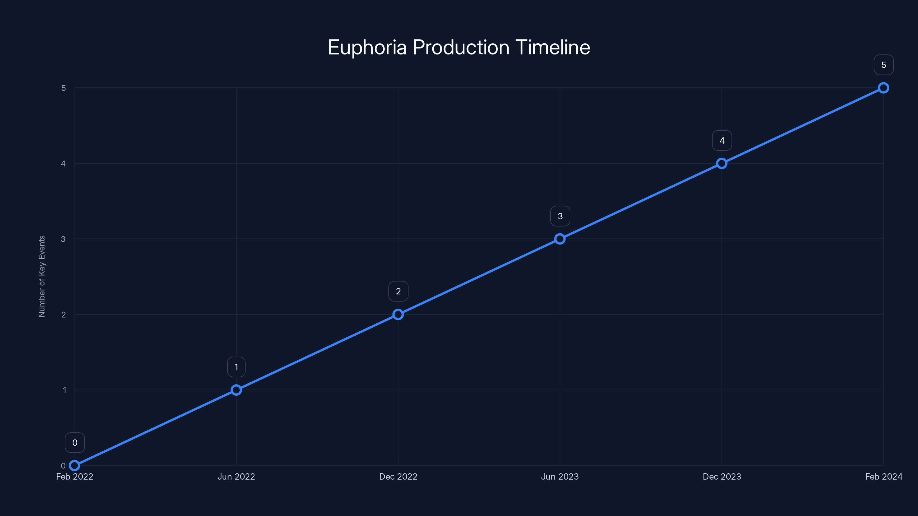 Euphoria Production Timeline