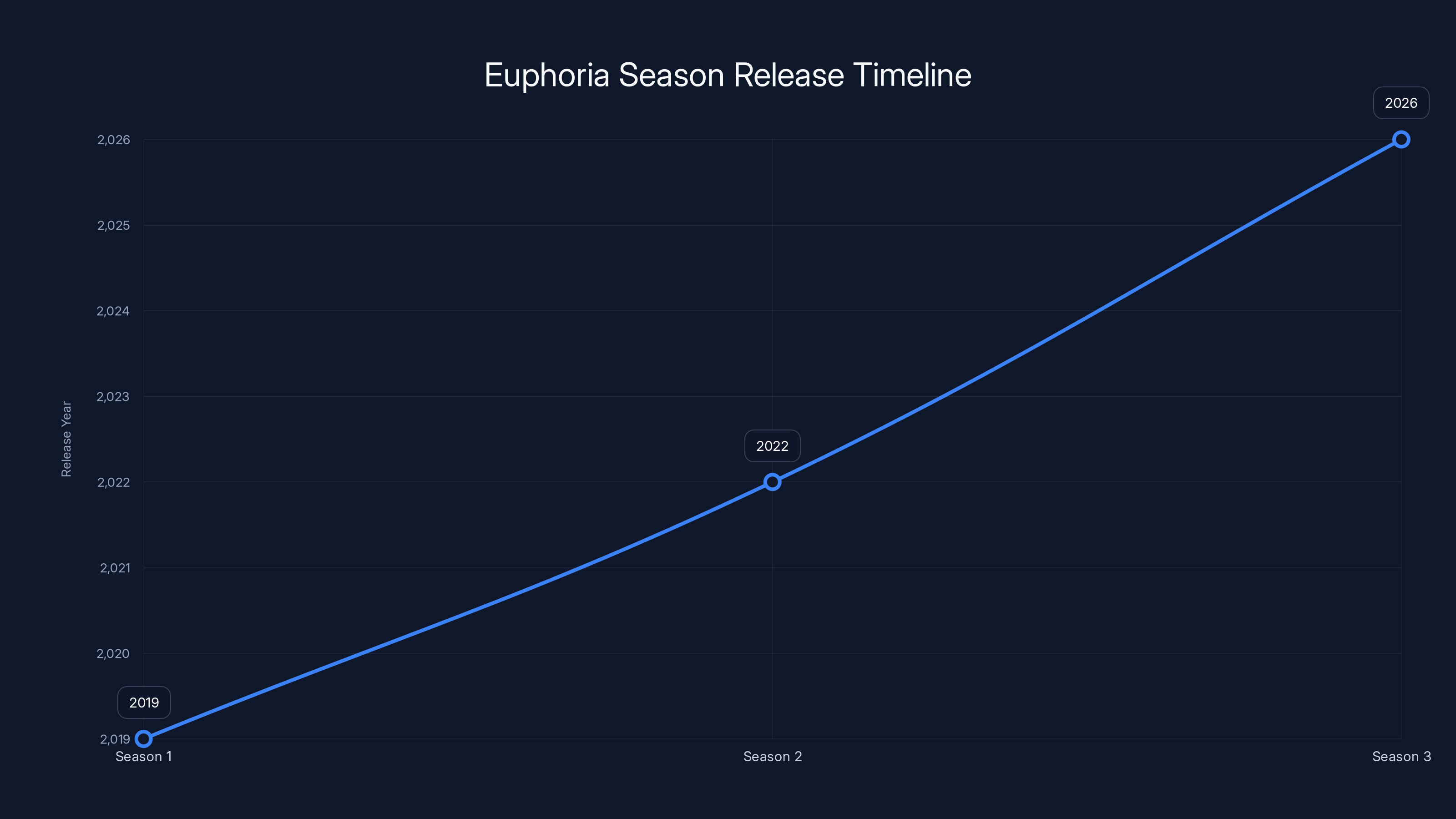 Euphoria Season Release Timeline