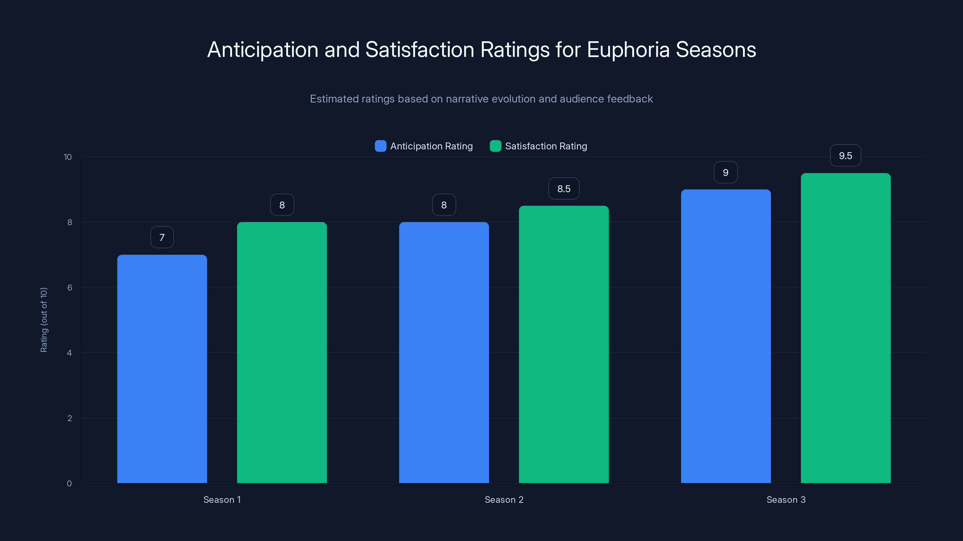 Anticipation and Satisfaction Ratings for Euphoria Seasons