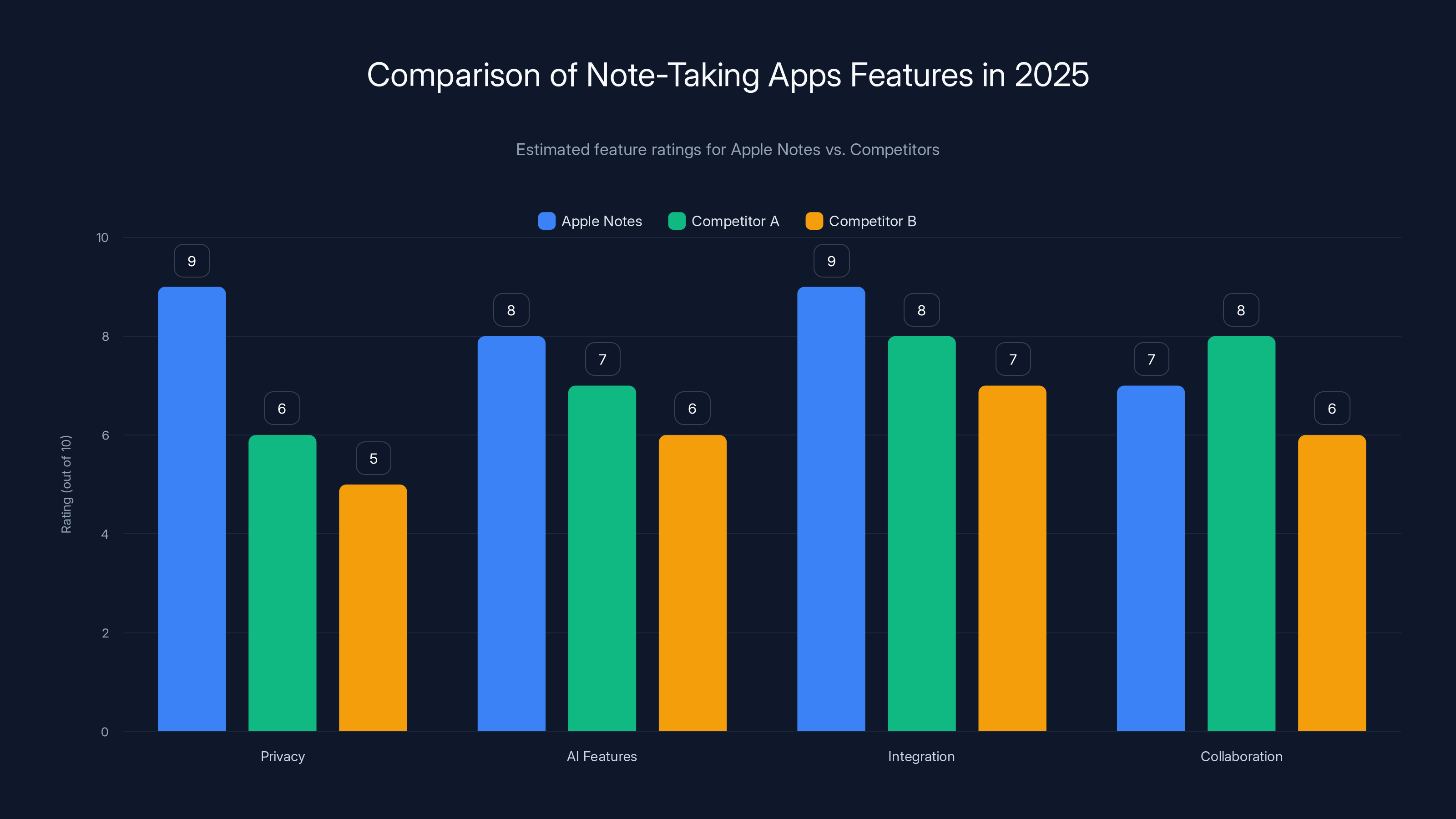 Comparison of Note-Taking Apps Features in 2025