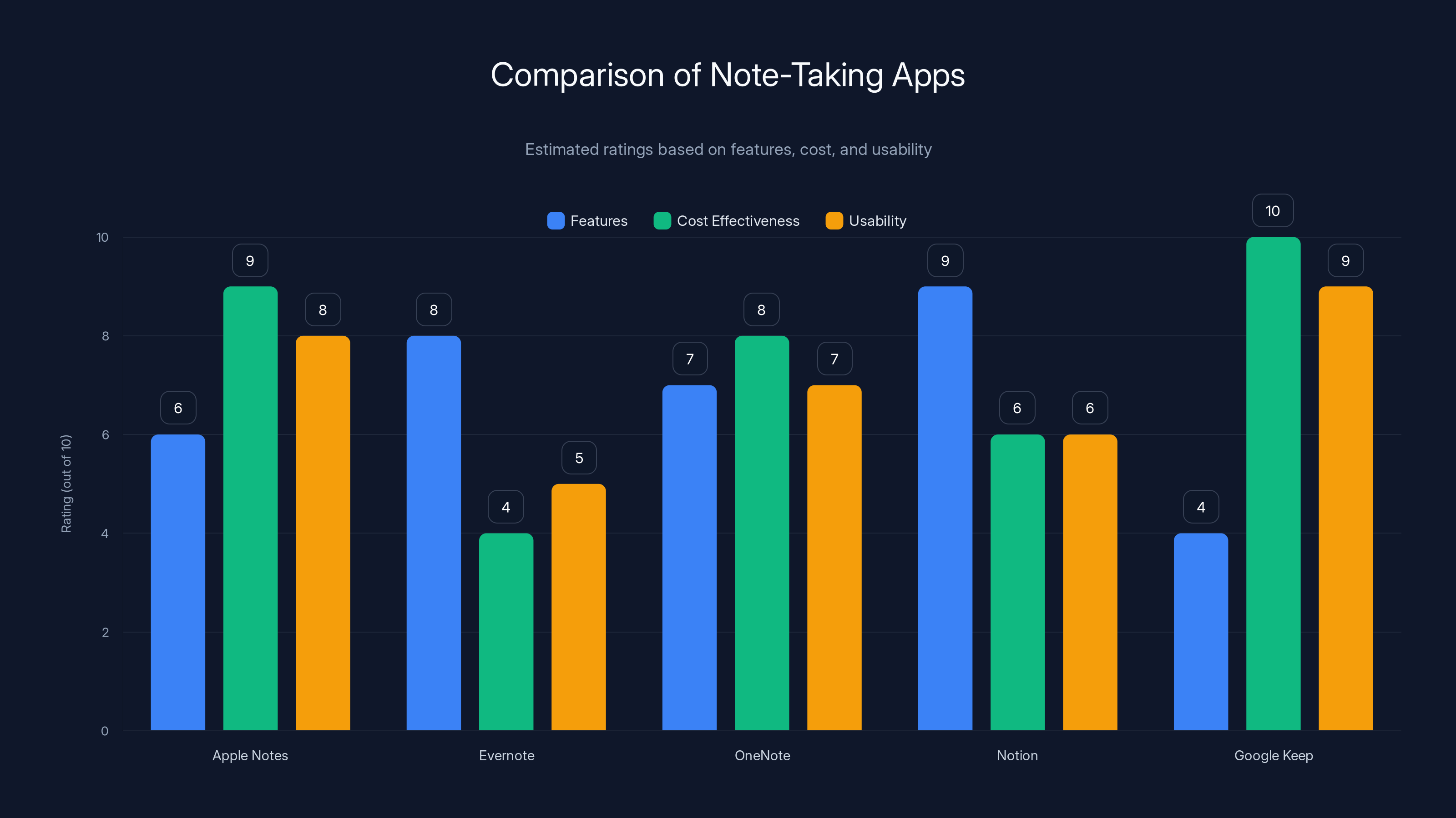 Comparison of Note-Taking Apps
