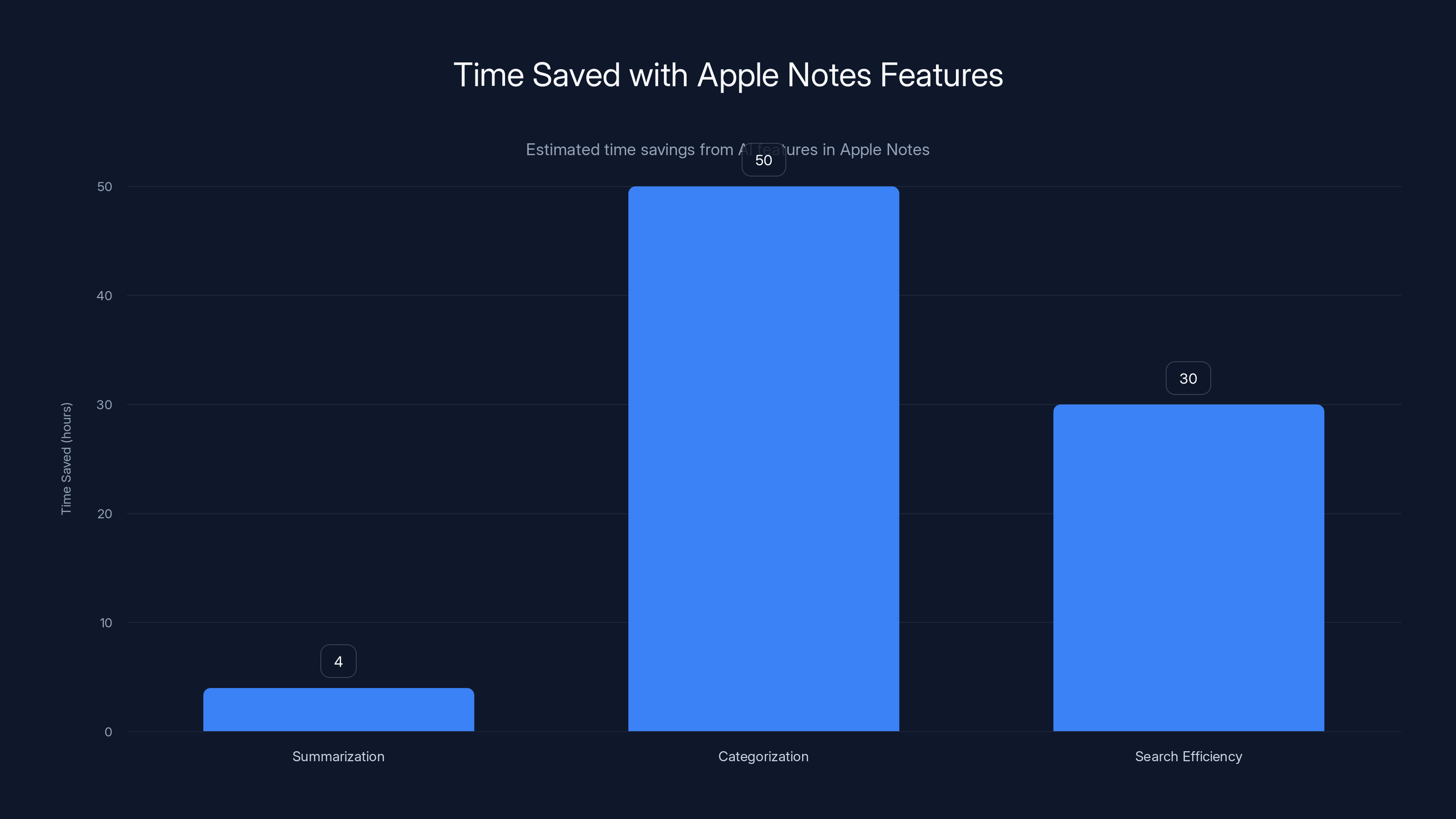 Time Saved with Apple Notes Features