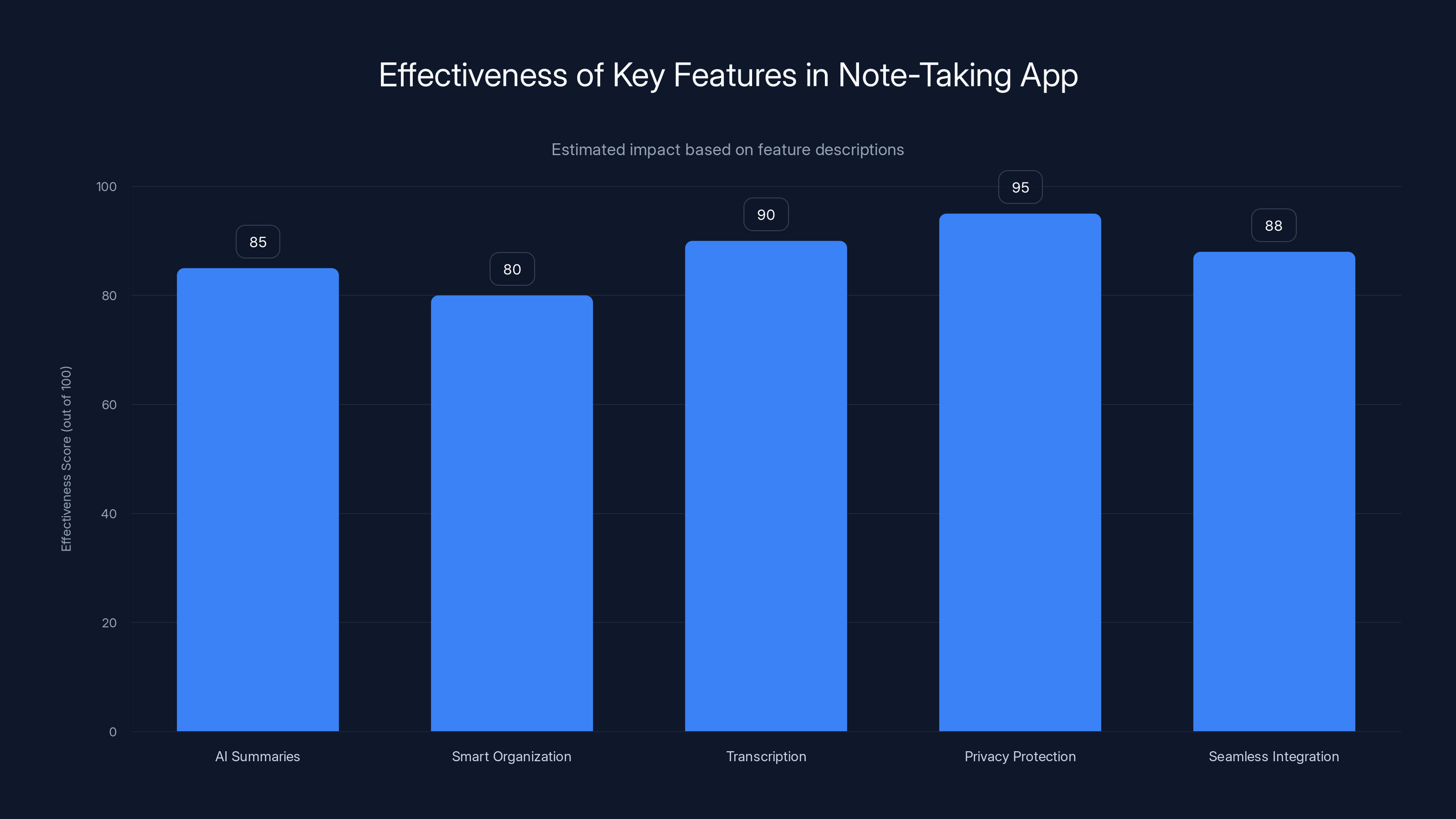 Effectiveness of Key Features in Note-Taking App
