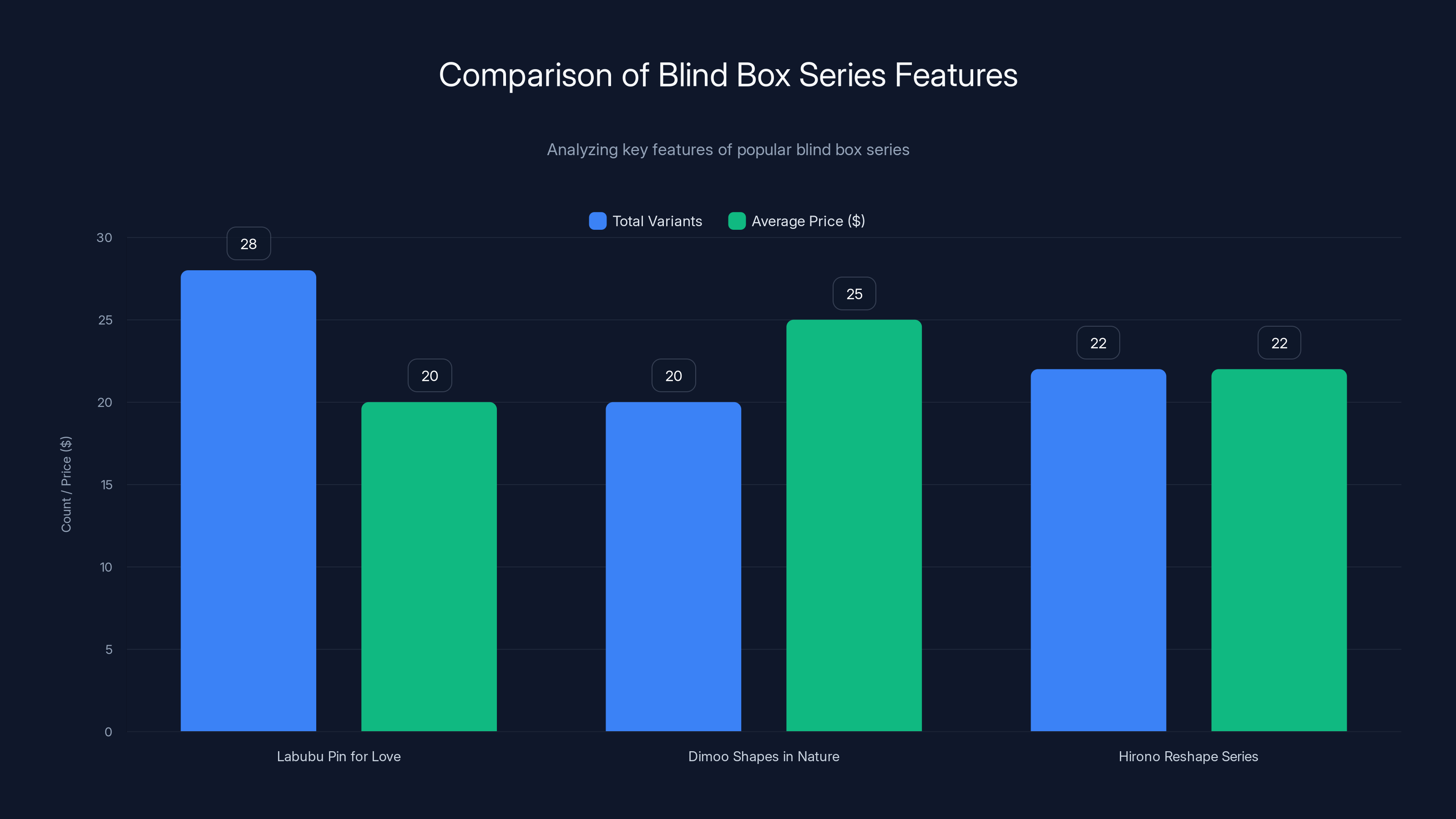 Comparison of Blind Box Series Features