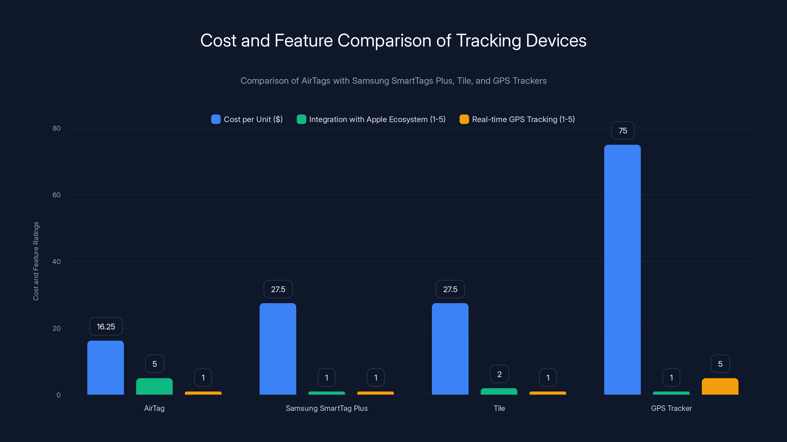 Cost and Feature Comparison of Tracking Devices
