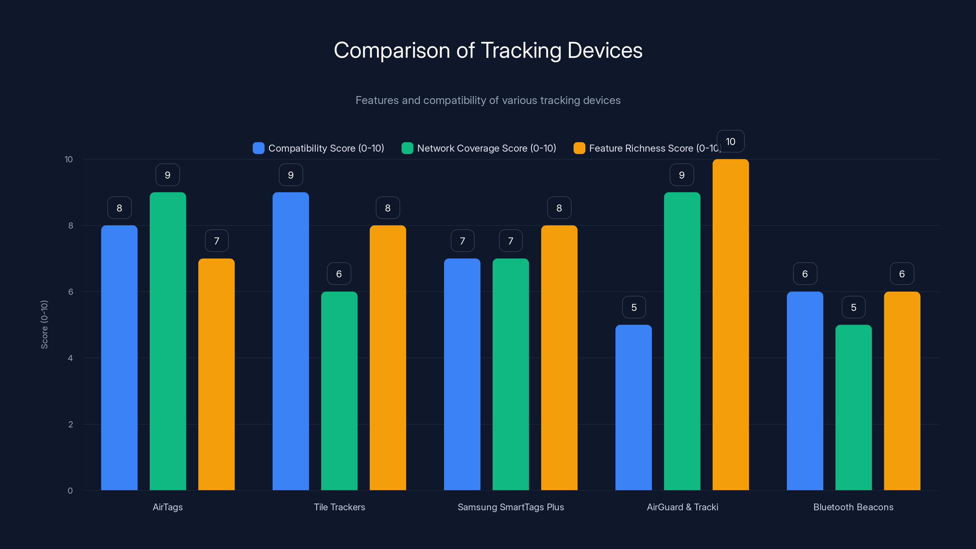 Comparison of Tracking Devices