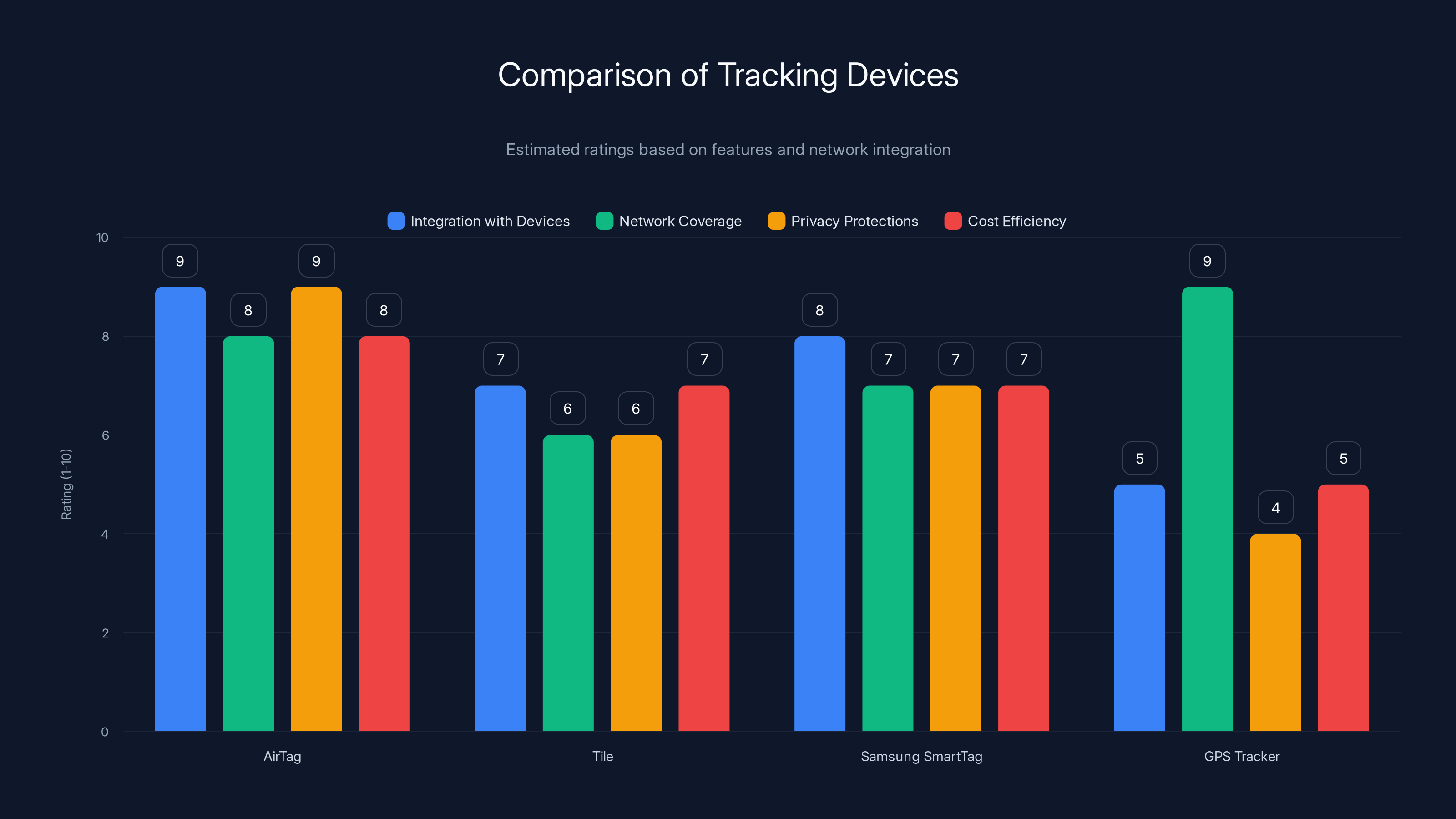 Comparison of Tracking Devices