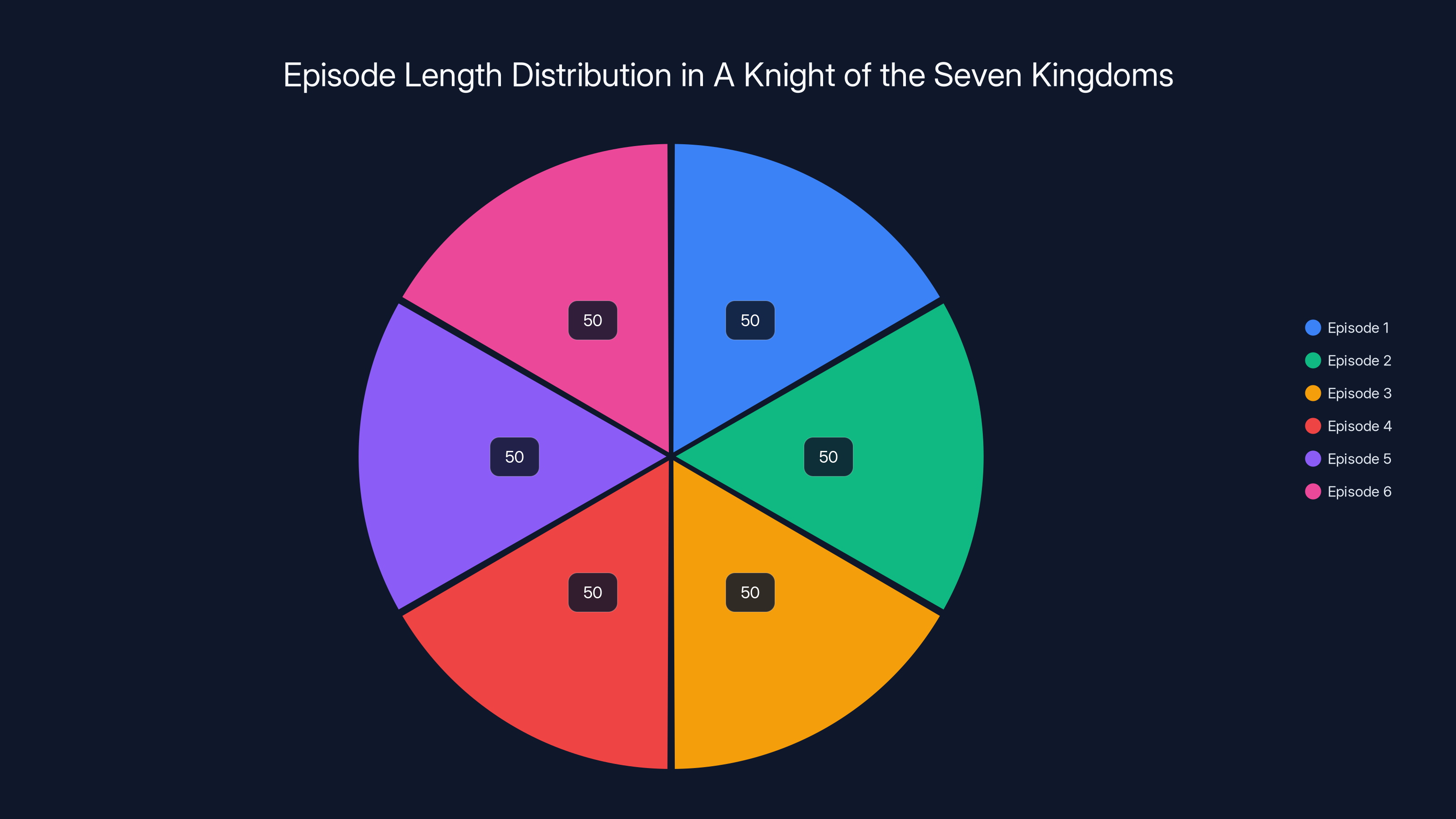 Episode Length Distribution in A Knight of the Seven Kingdoms