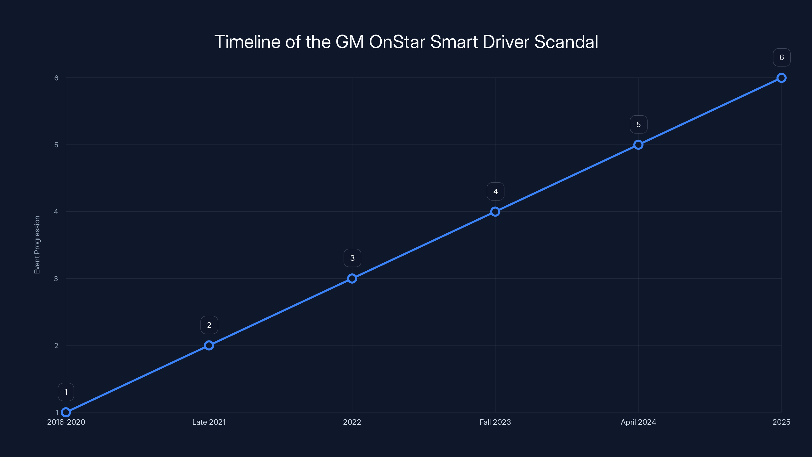 Timeline of the GM OnStar Smart Driver Scandal