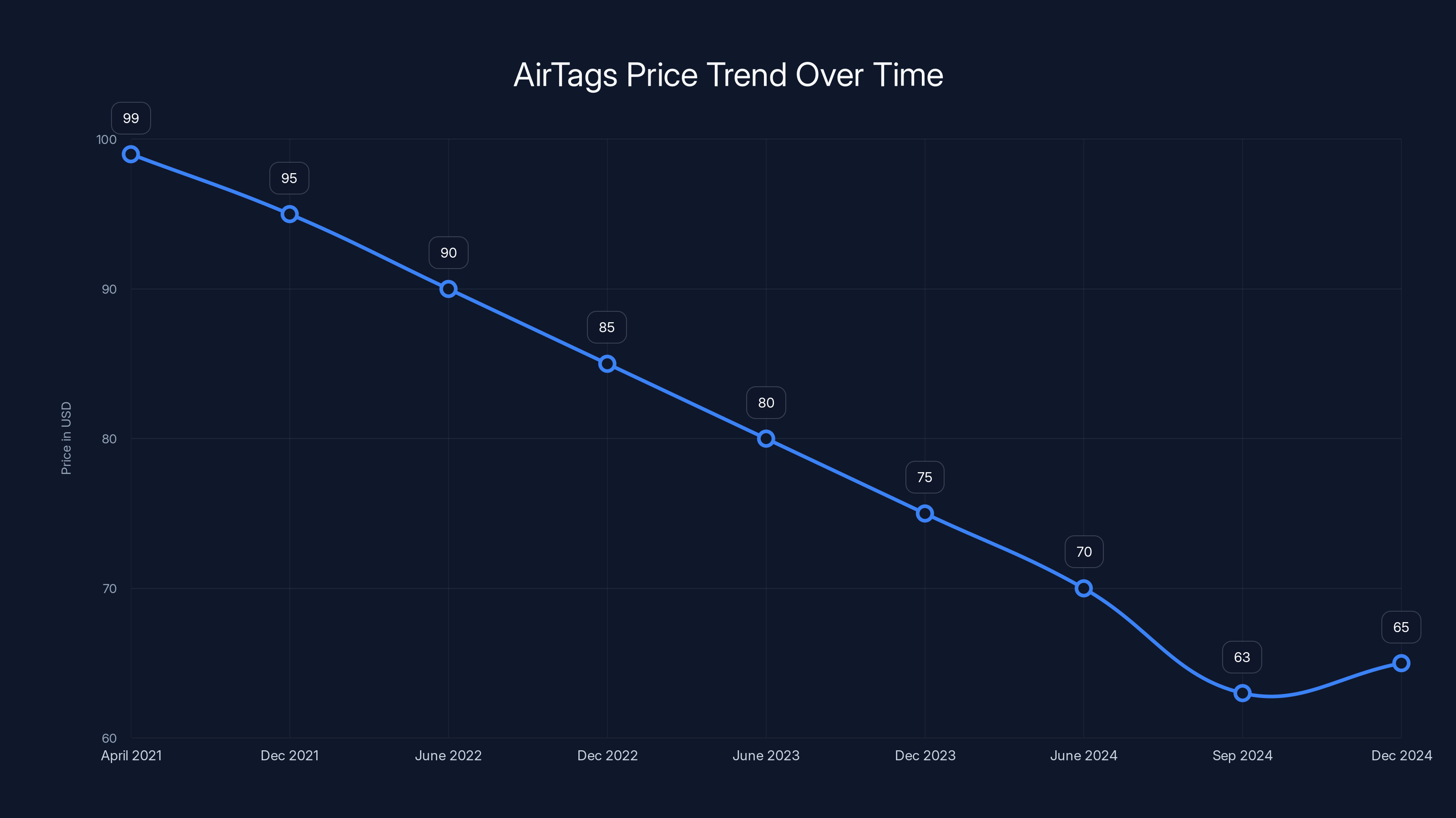 AirTags Price Trend Over Time