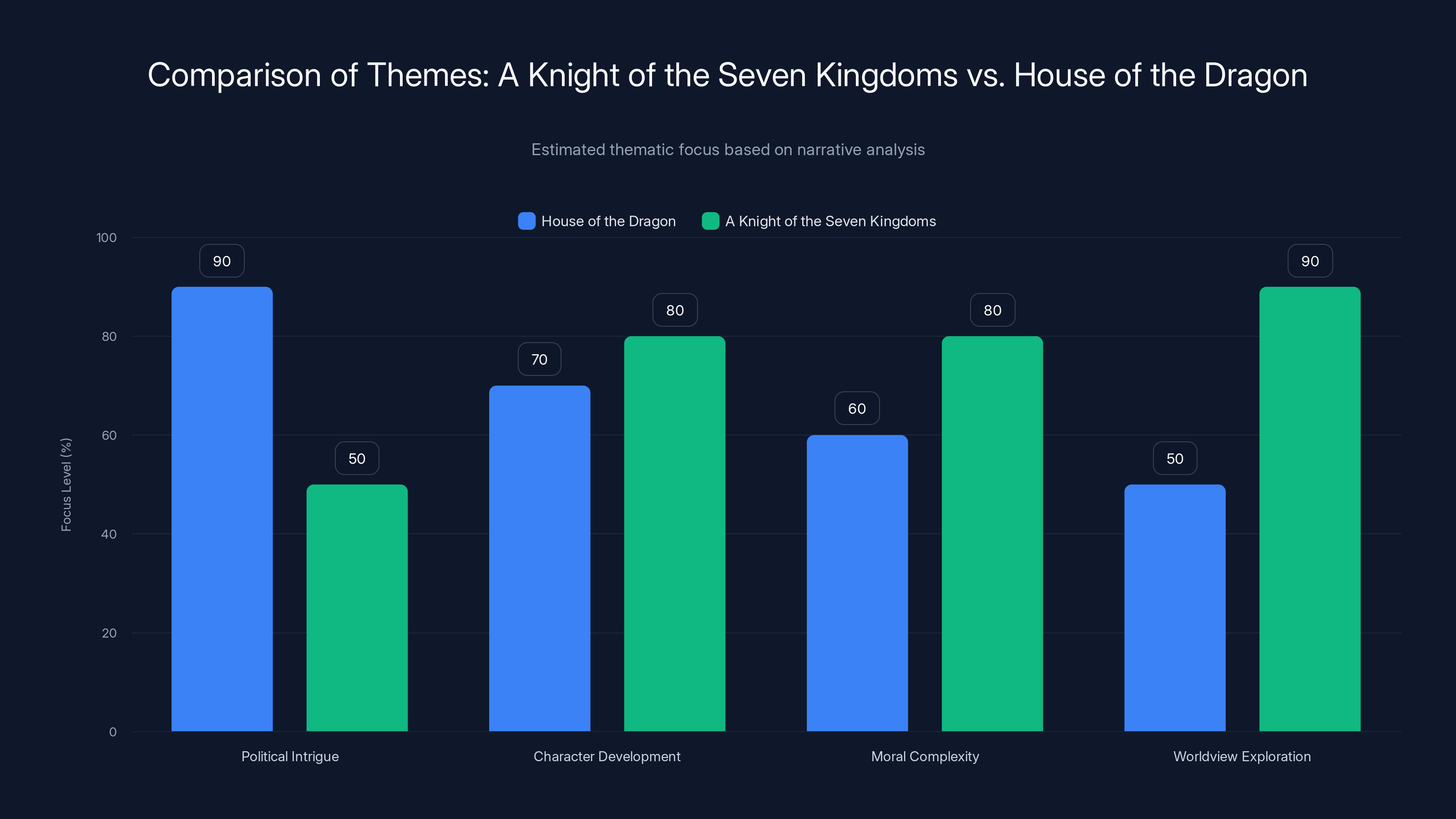 Comparison of Themes: A Knight of the Seven Kingdoms vs. House of the Dragon