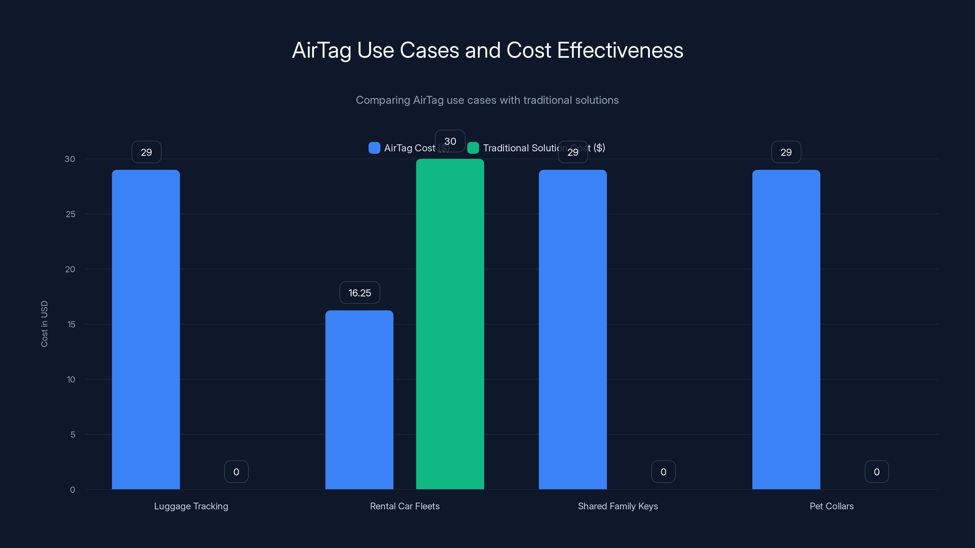 AirTag Use Cases and Cost Effectiveness