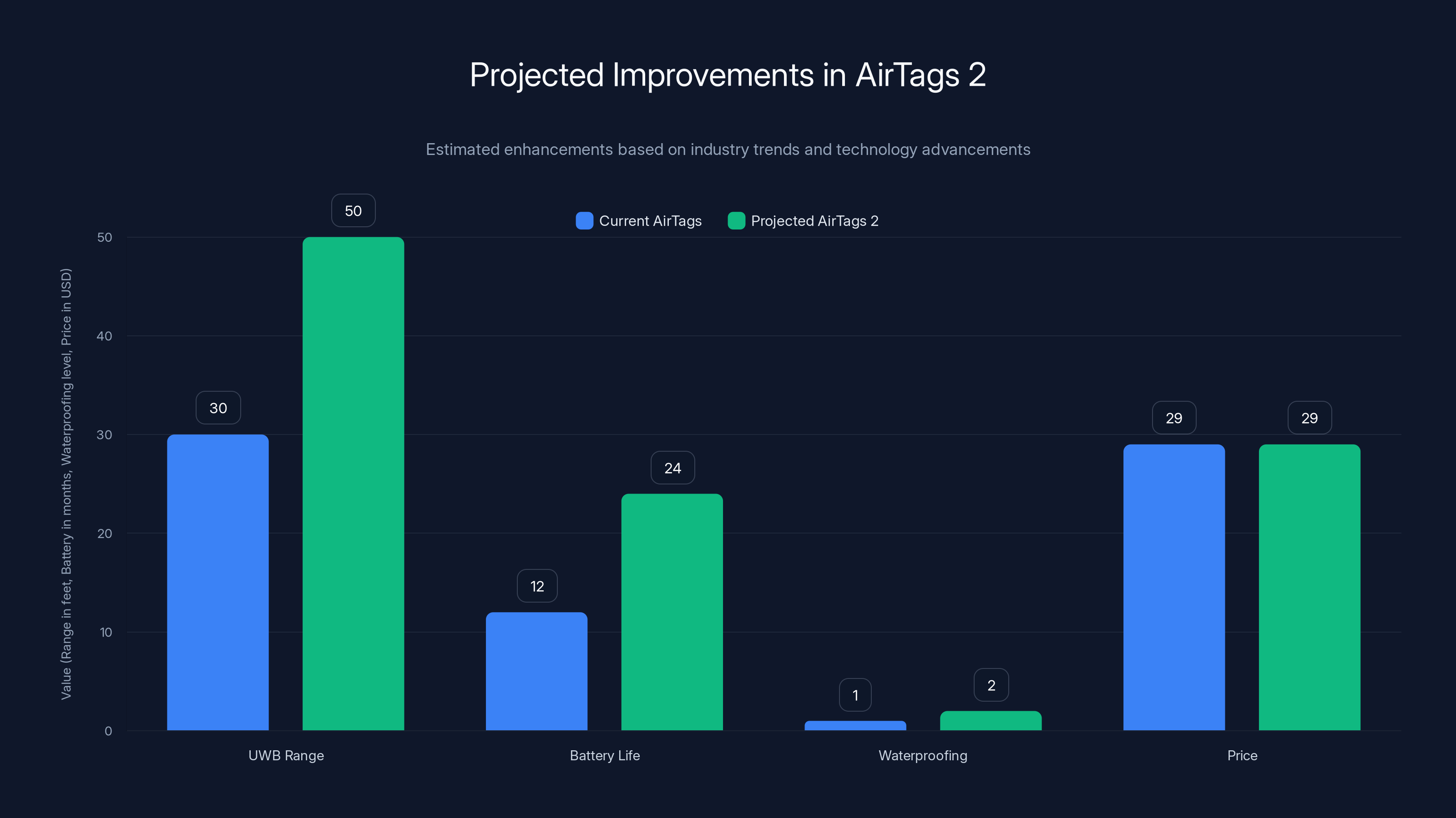 Projected Improvements in AirTags 2