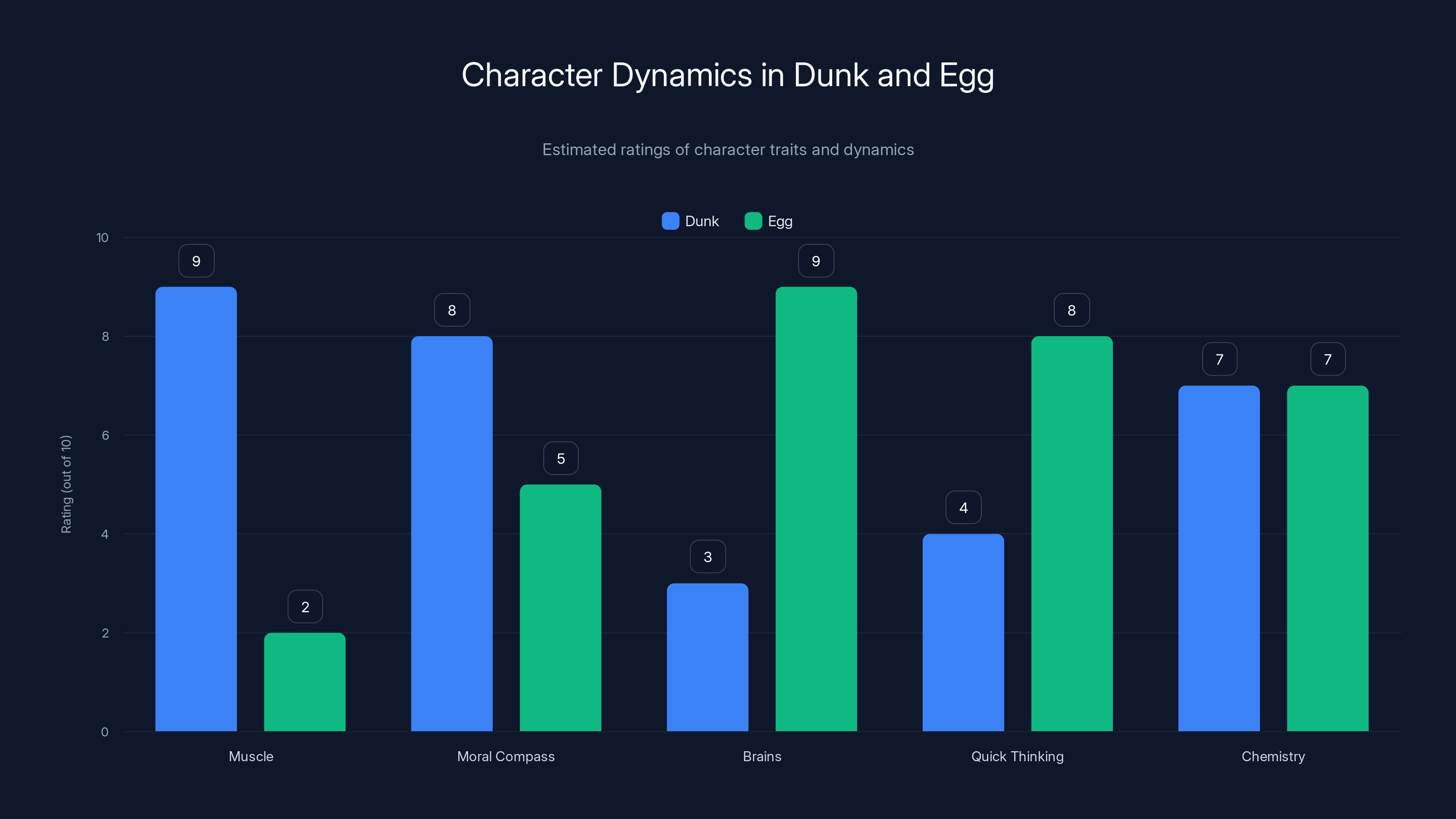 Character Dynamics in Dunk and Egg