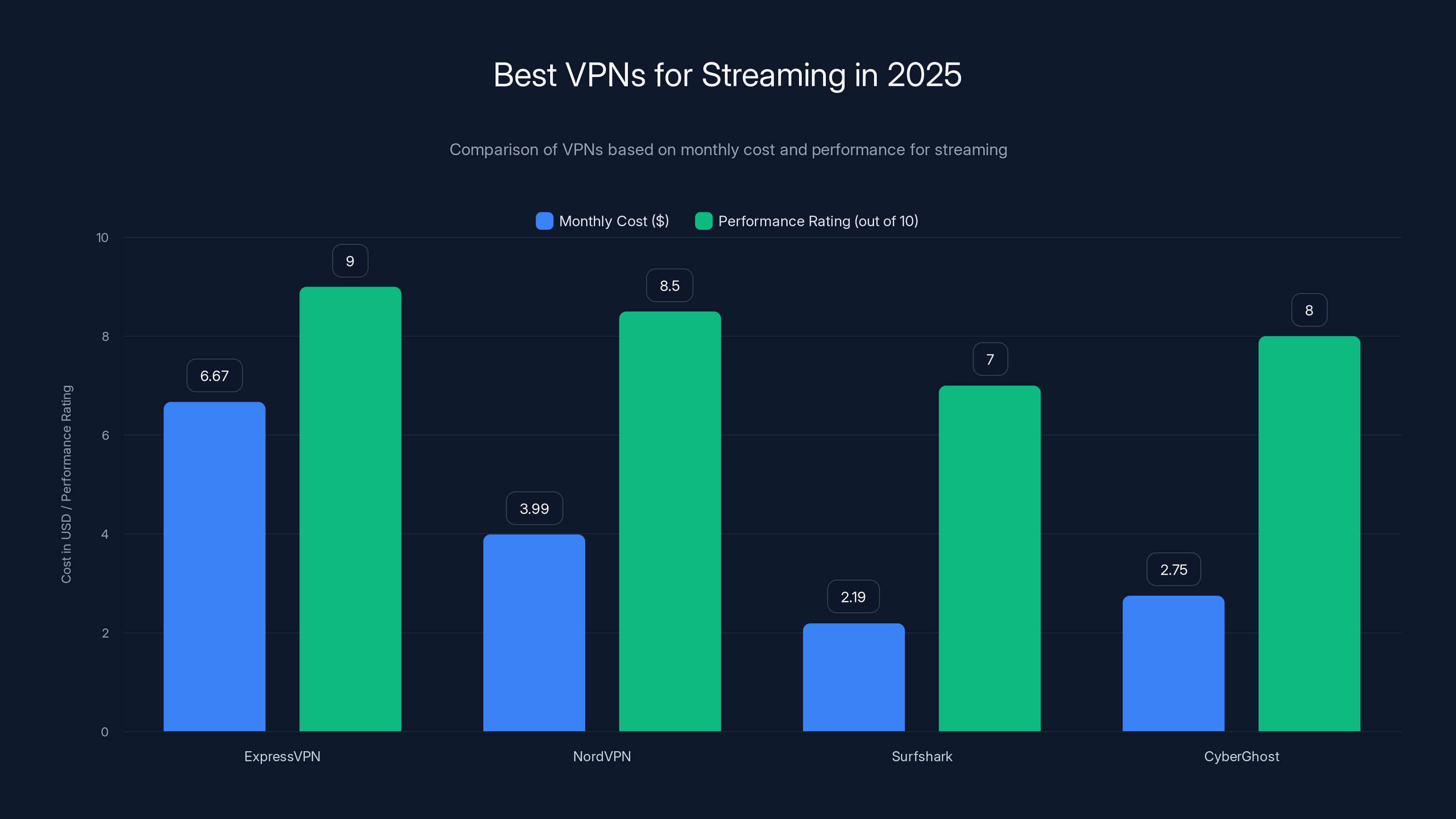 Best VPNs for Streaming in 2025