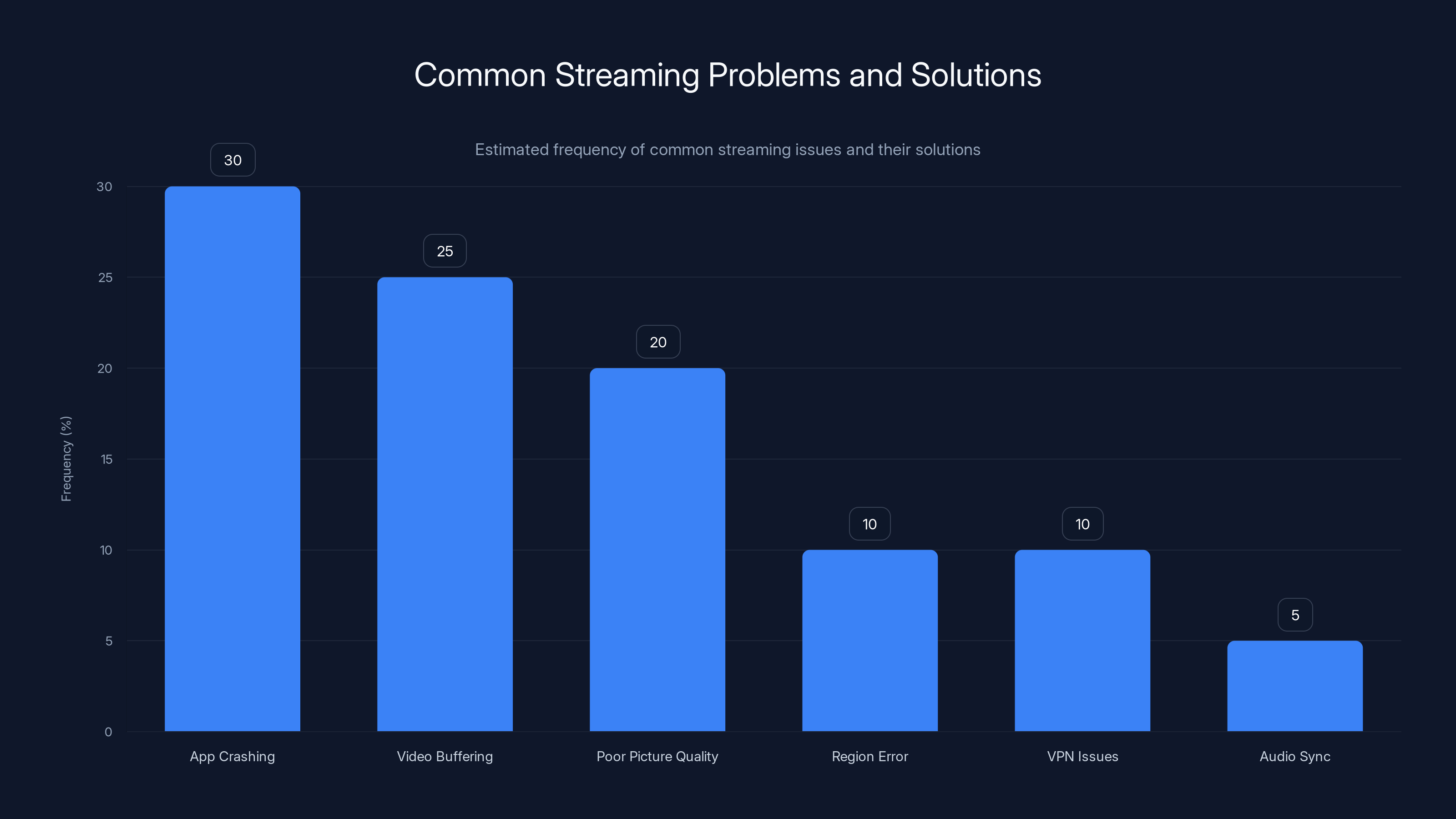 Common Streaming Problems and Solutions