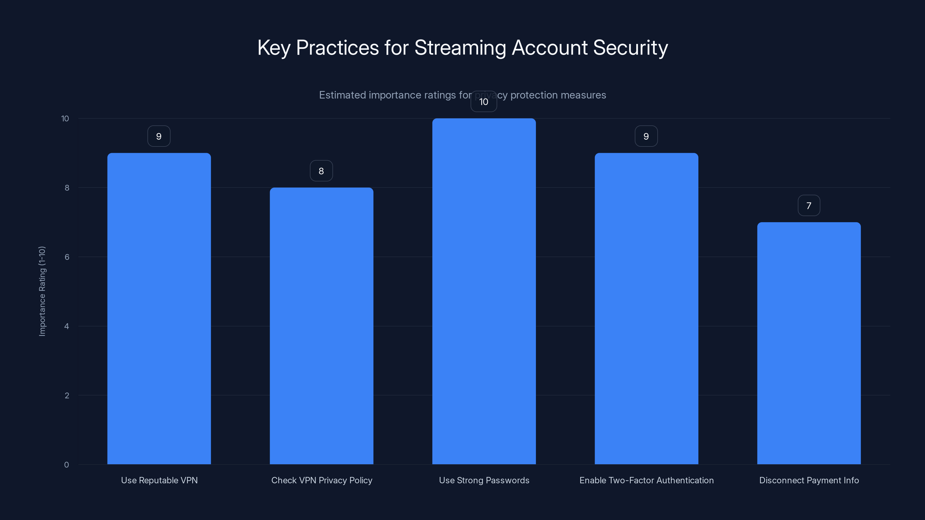 Key Practices for Streaming Account Security