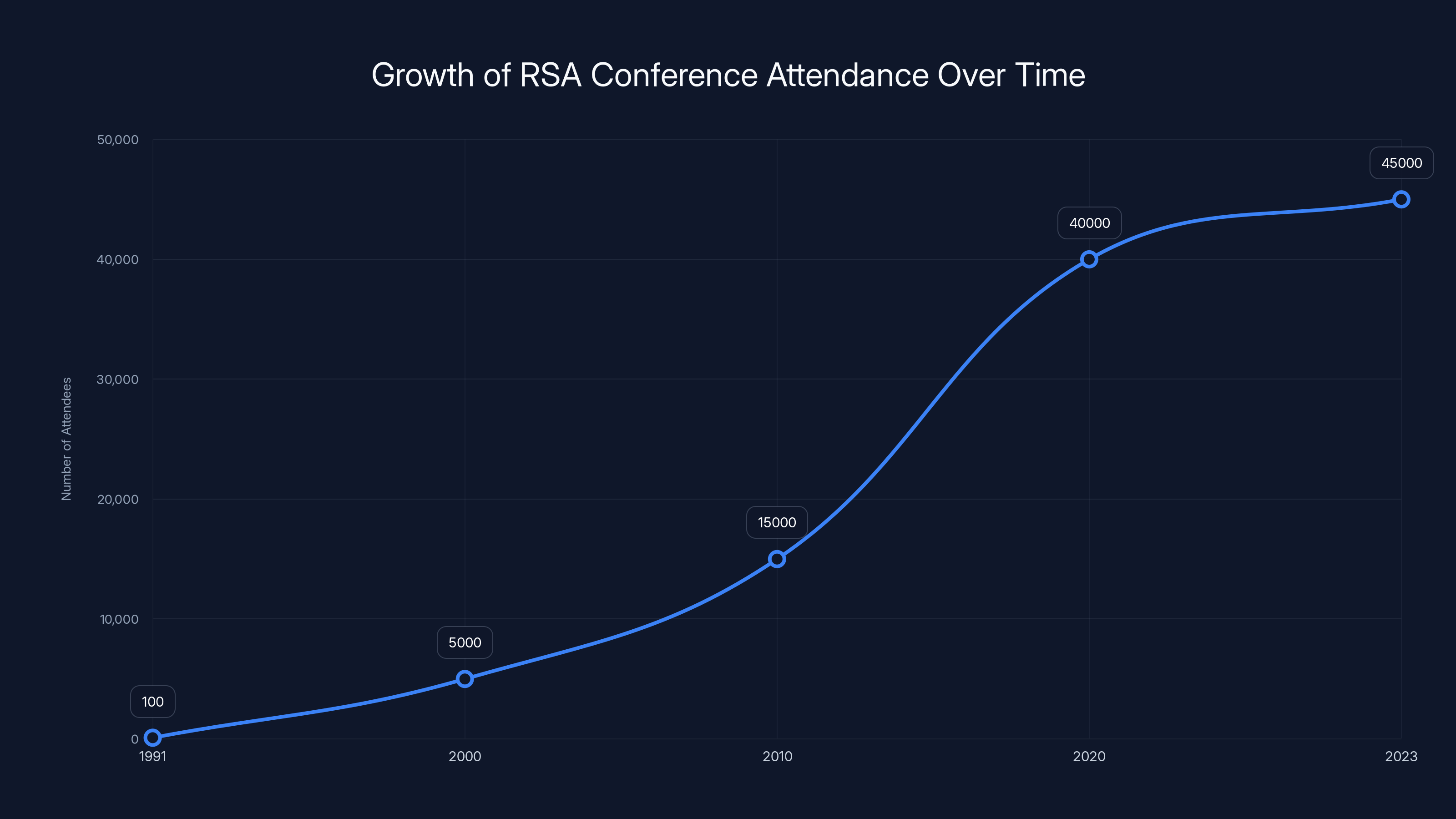Growth of RSA Conference Attendance Over Time