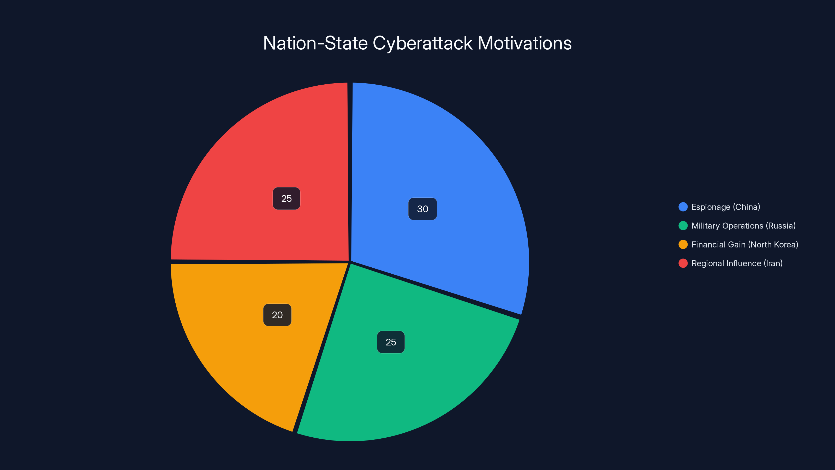 Nation-State Cyberattack Motivations