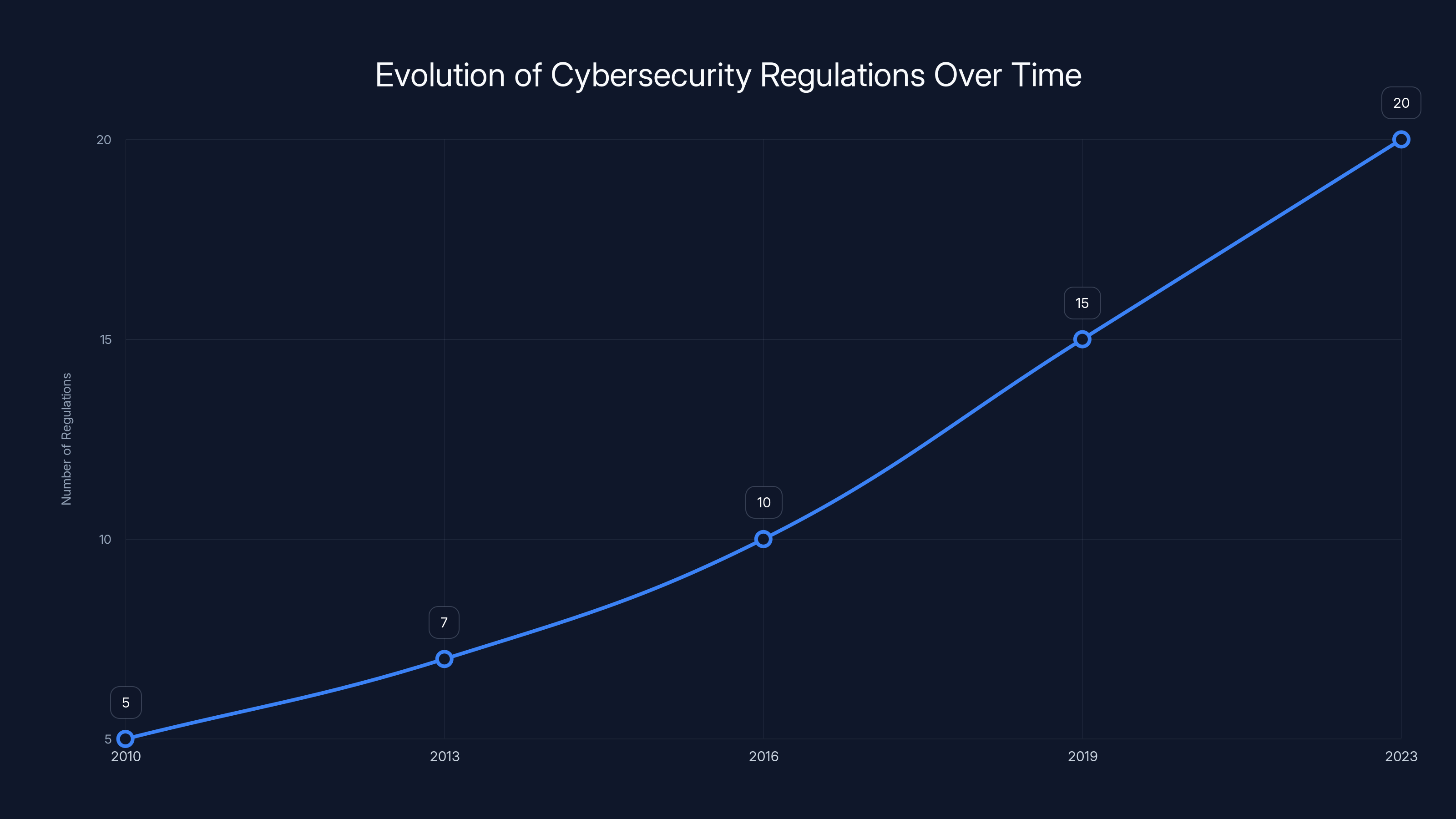 Evolution of Cybersecurity Regulations Over Time