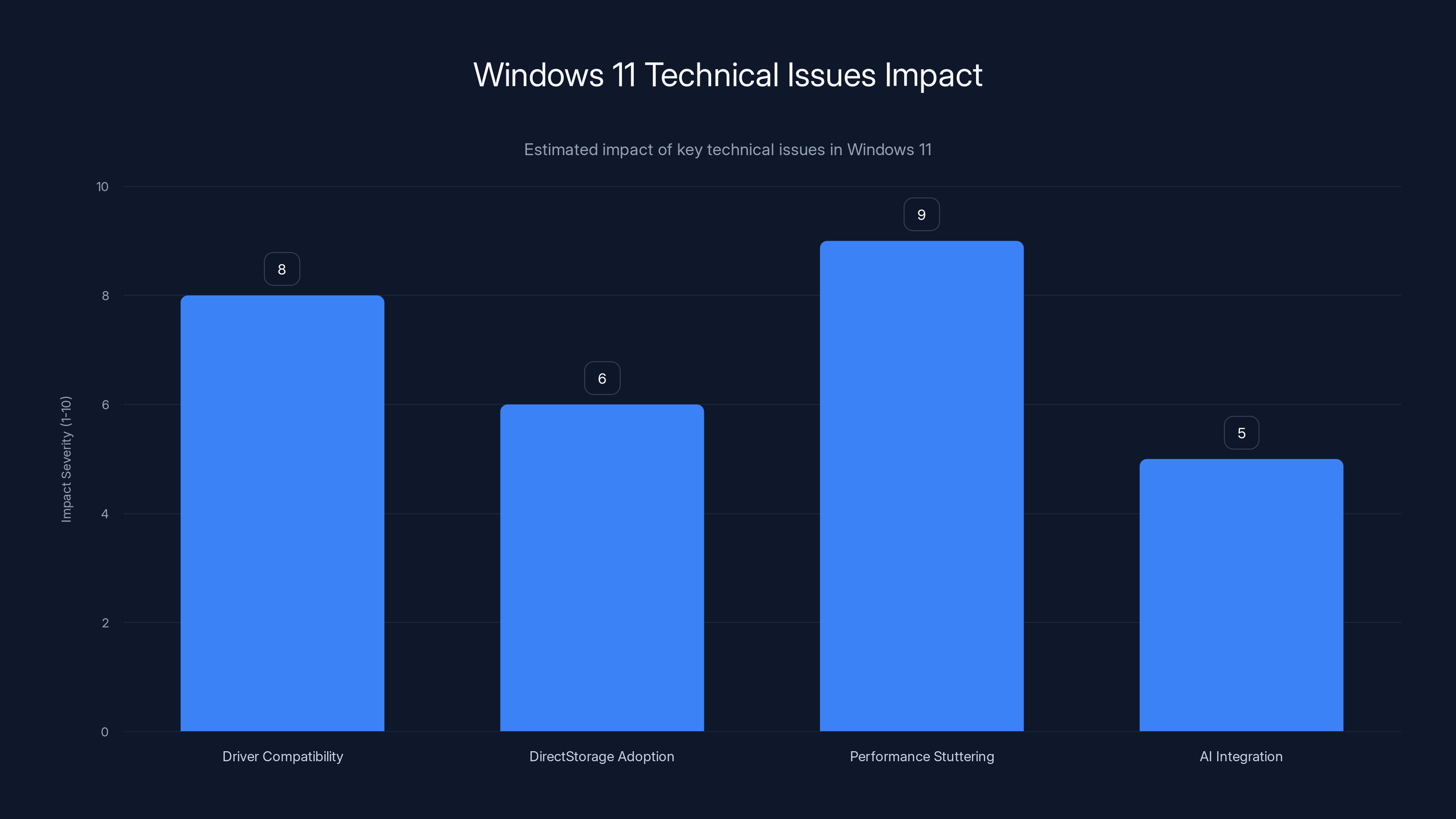 Windows 11 Technical Issues Impact