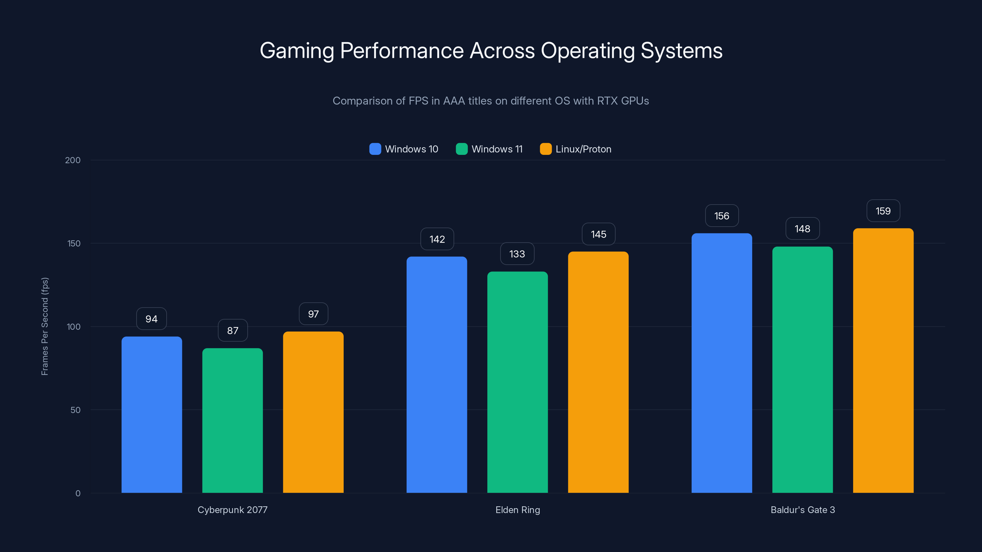Gaming Performance Across Operating Systems