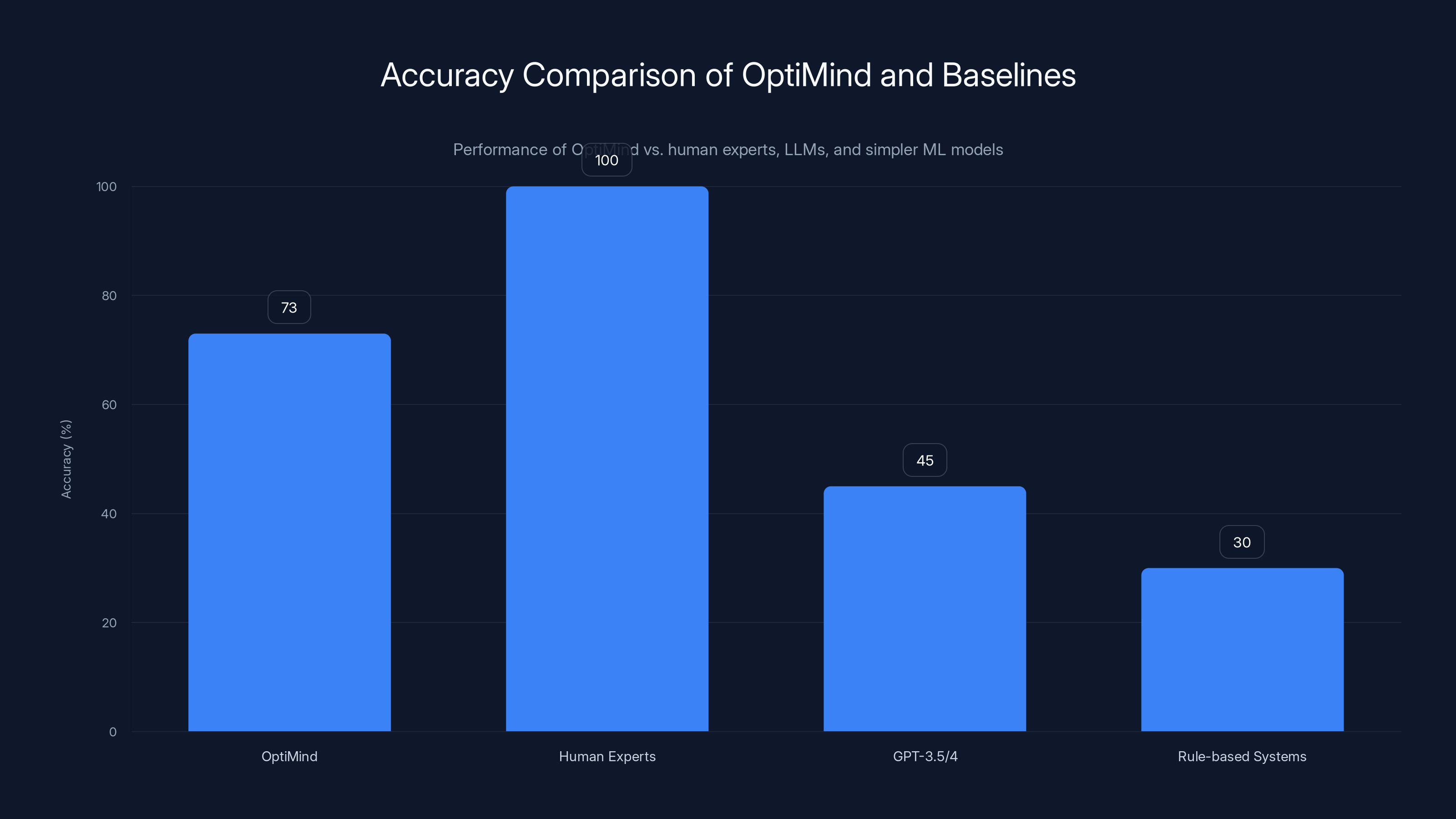 Accuracy Comparison of OptiMind and Baselines
