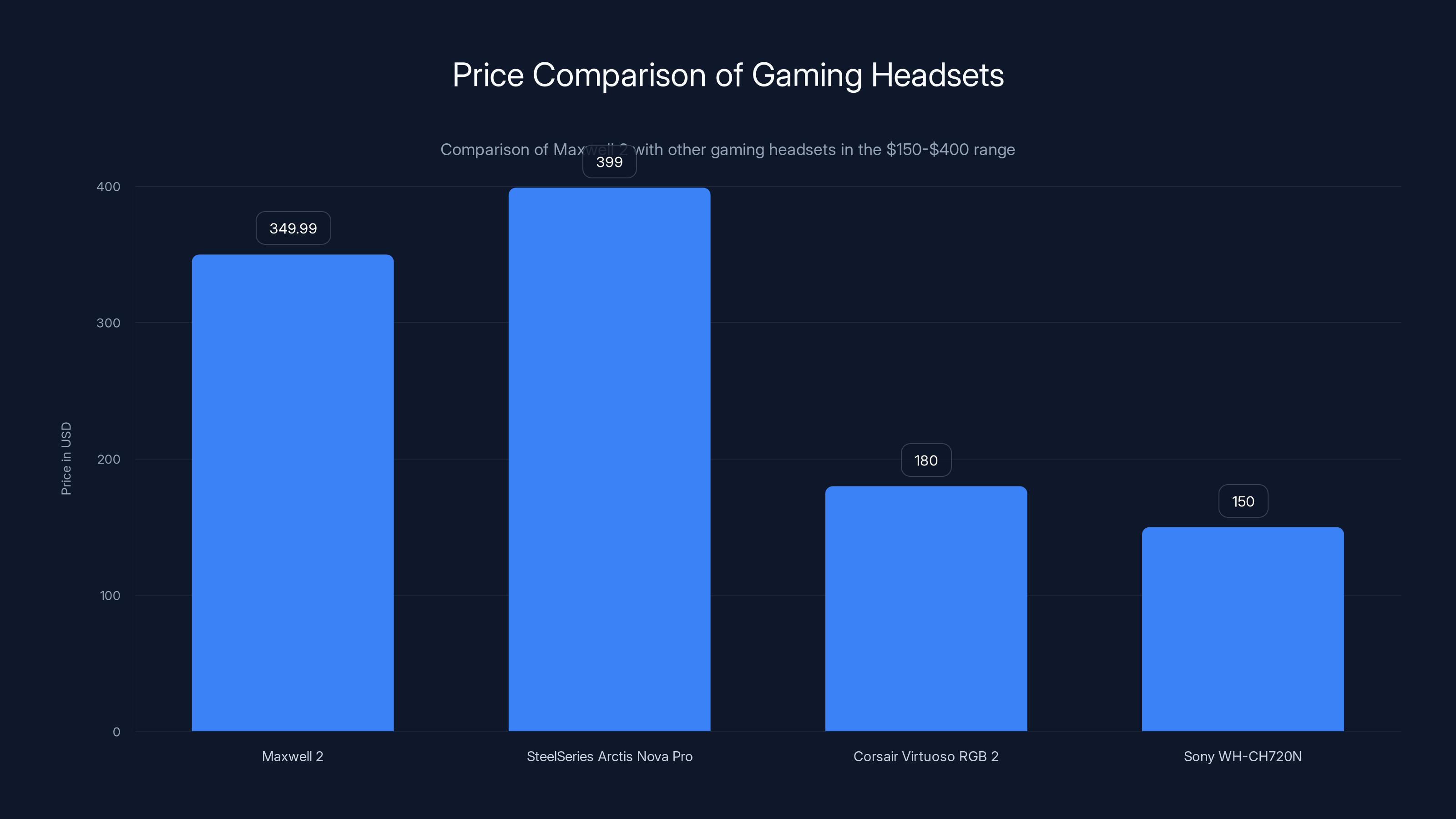 Price Comparison of Gaming Headsets