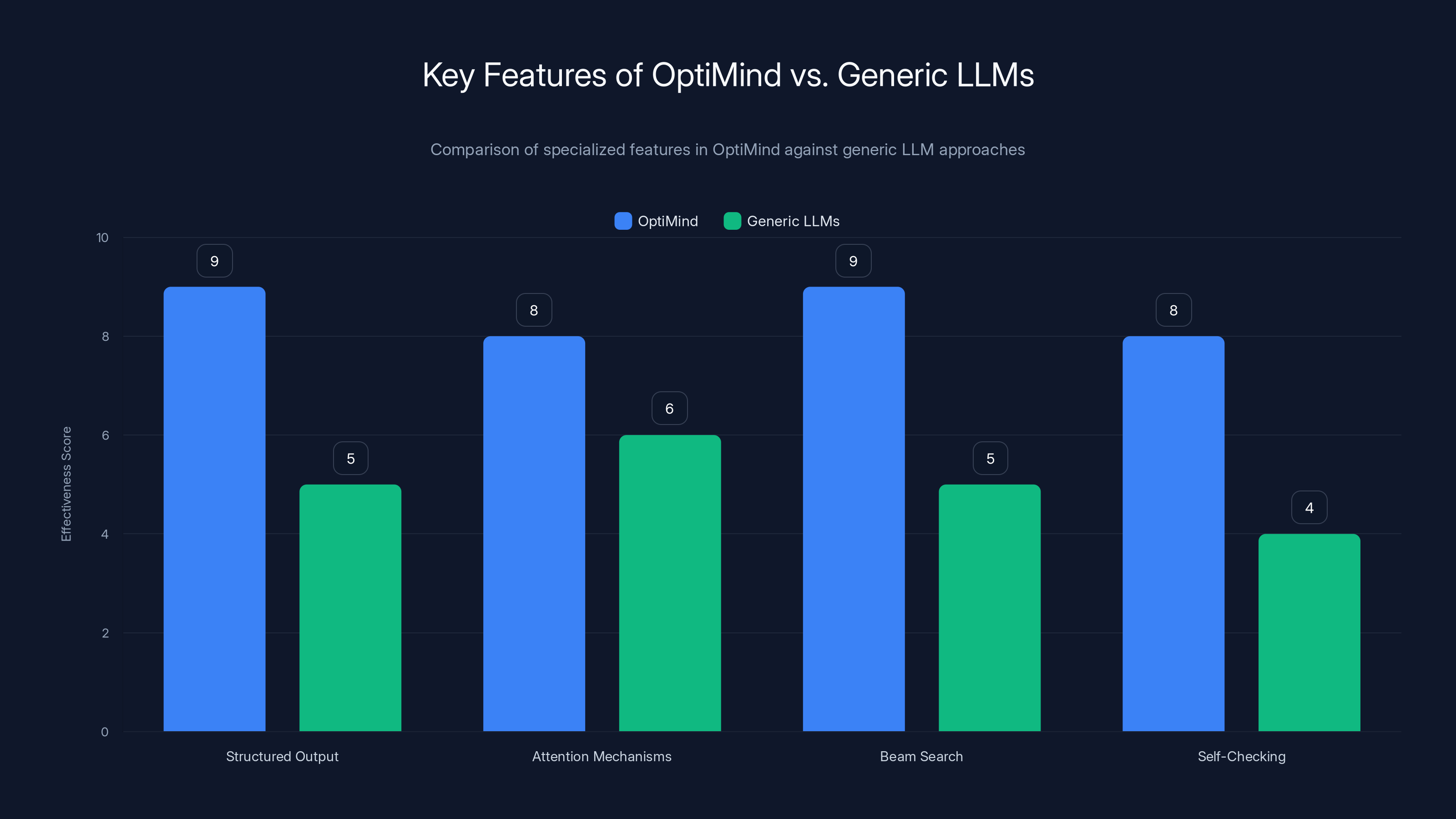Key Features of OptiMind vs. Generic LLMs