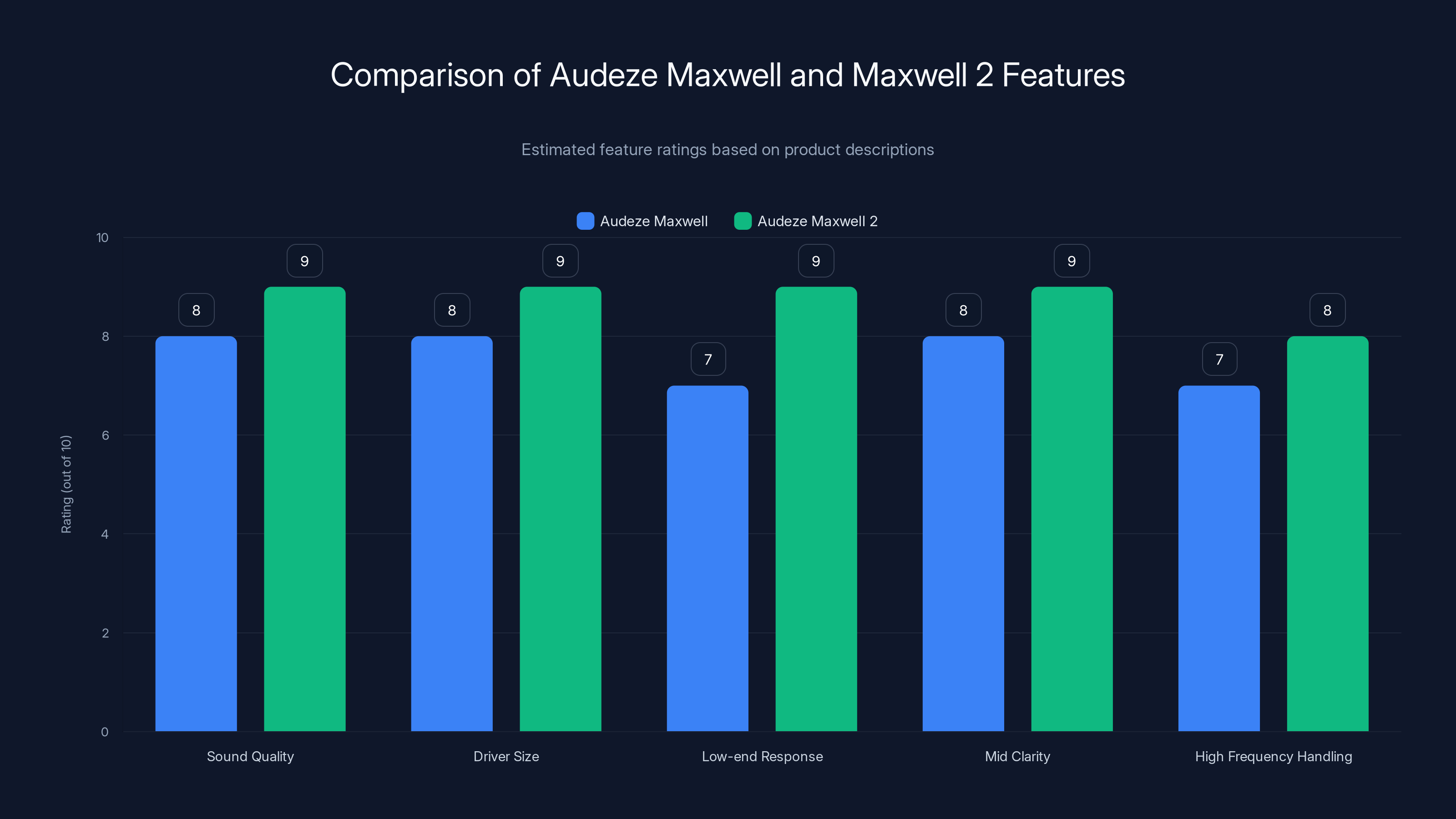 Comparison of Audeze Maxwell and Maxwell 2 Features
