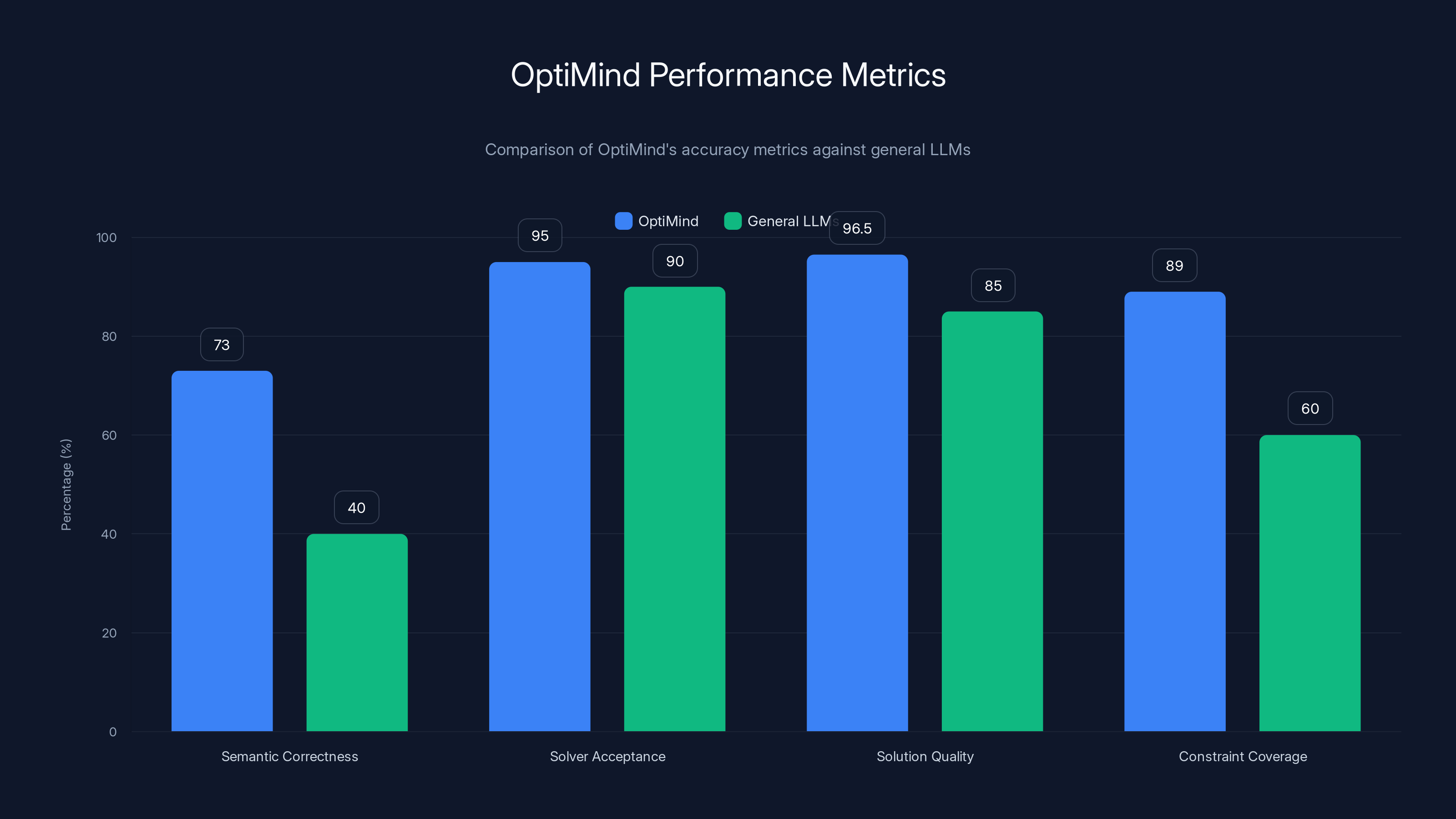 OptiMind Performance Metrics