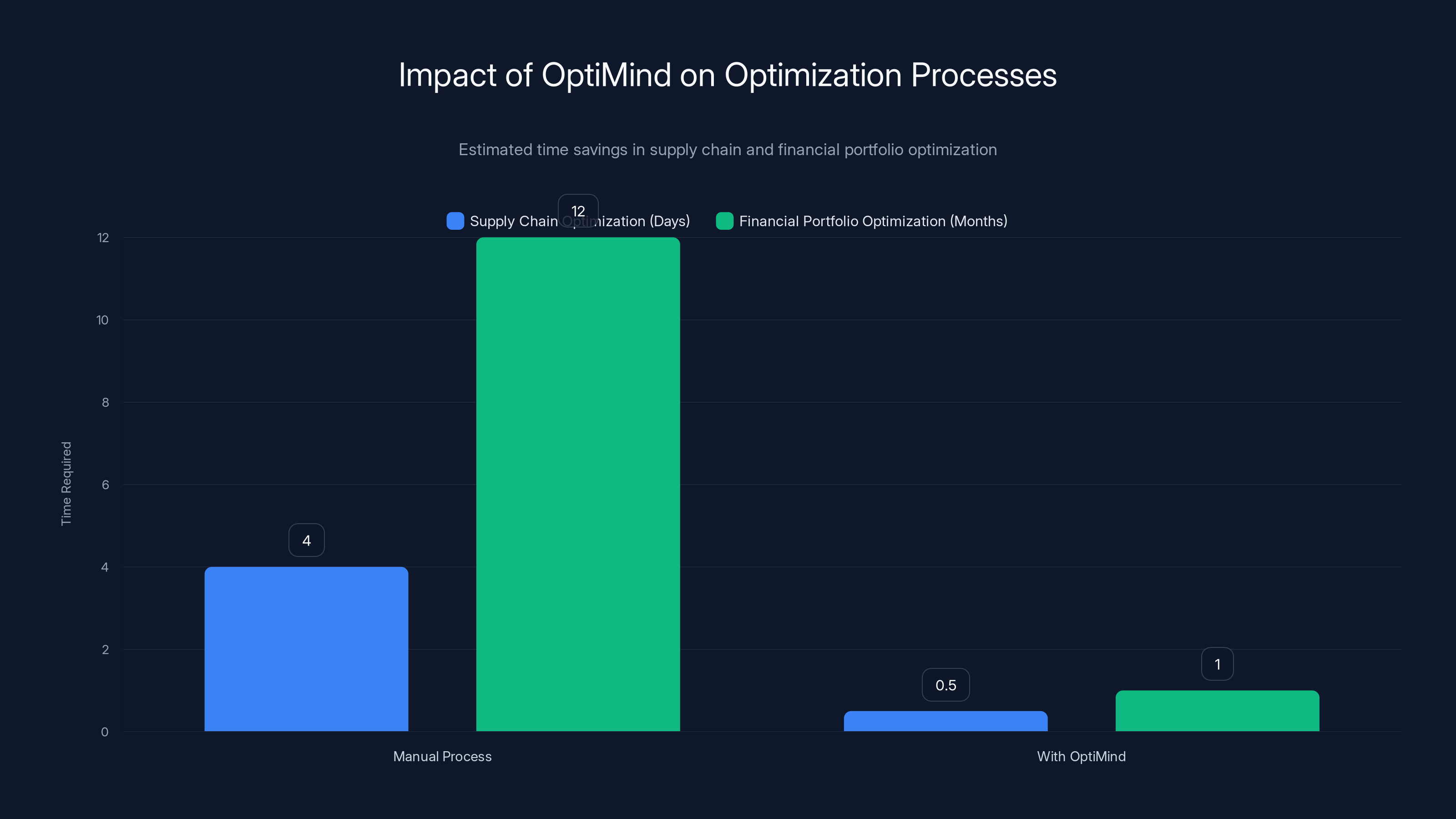 Impact of OptiMind on Optimization Processes