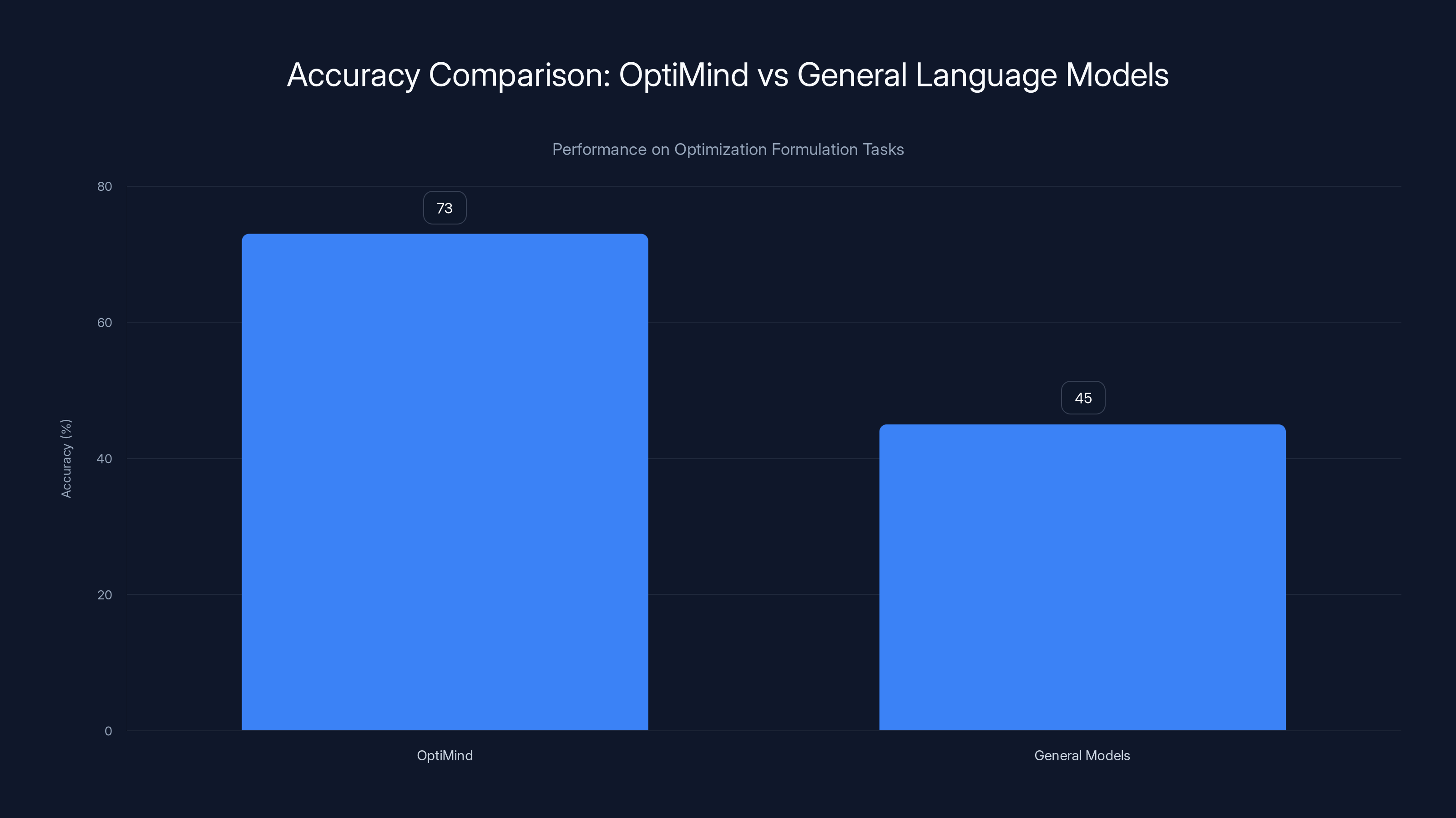 Accuracy Comparison: OptiMind vs General Language Models