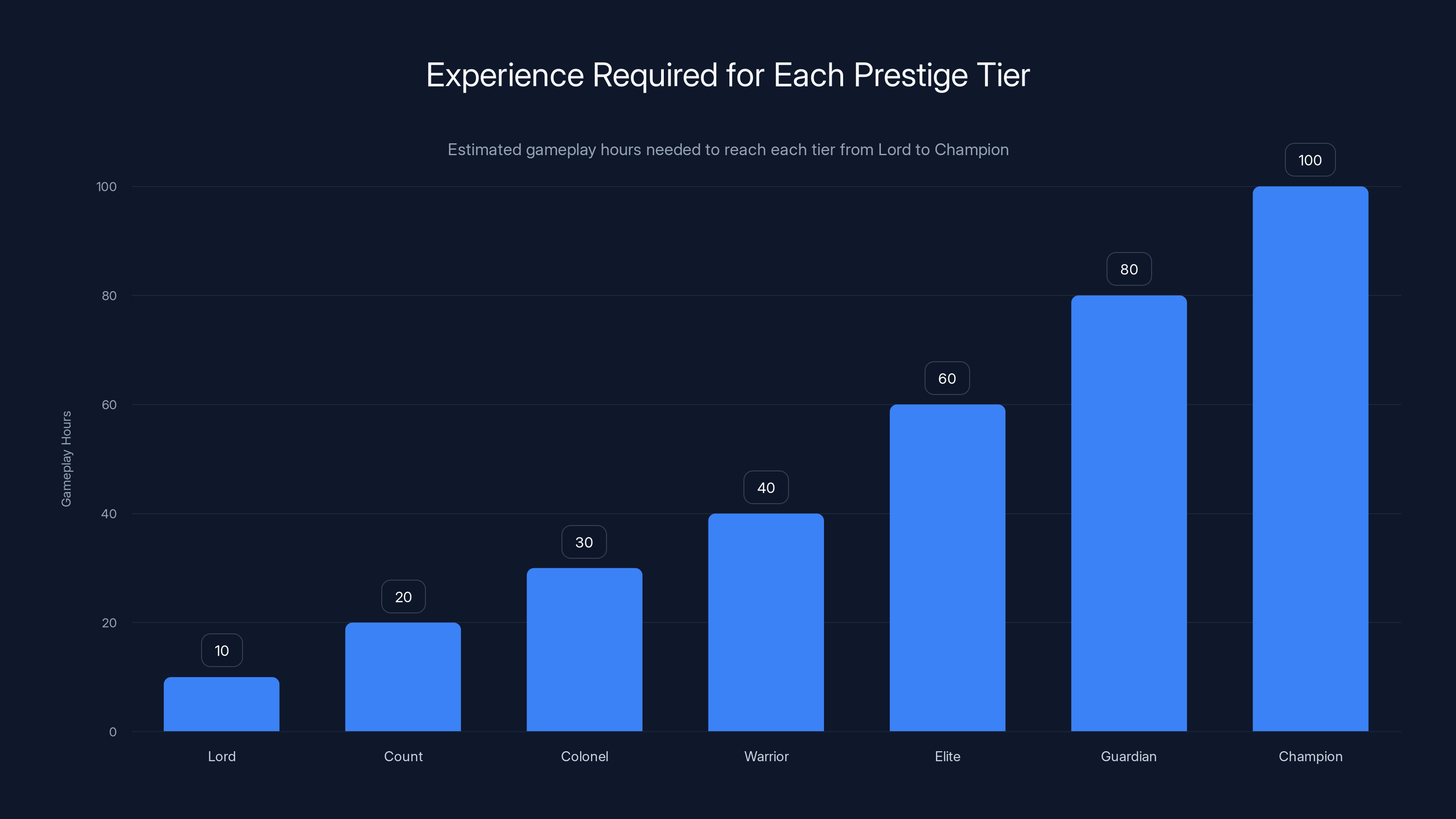 Experience Required for Each Prestige Tier