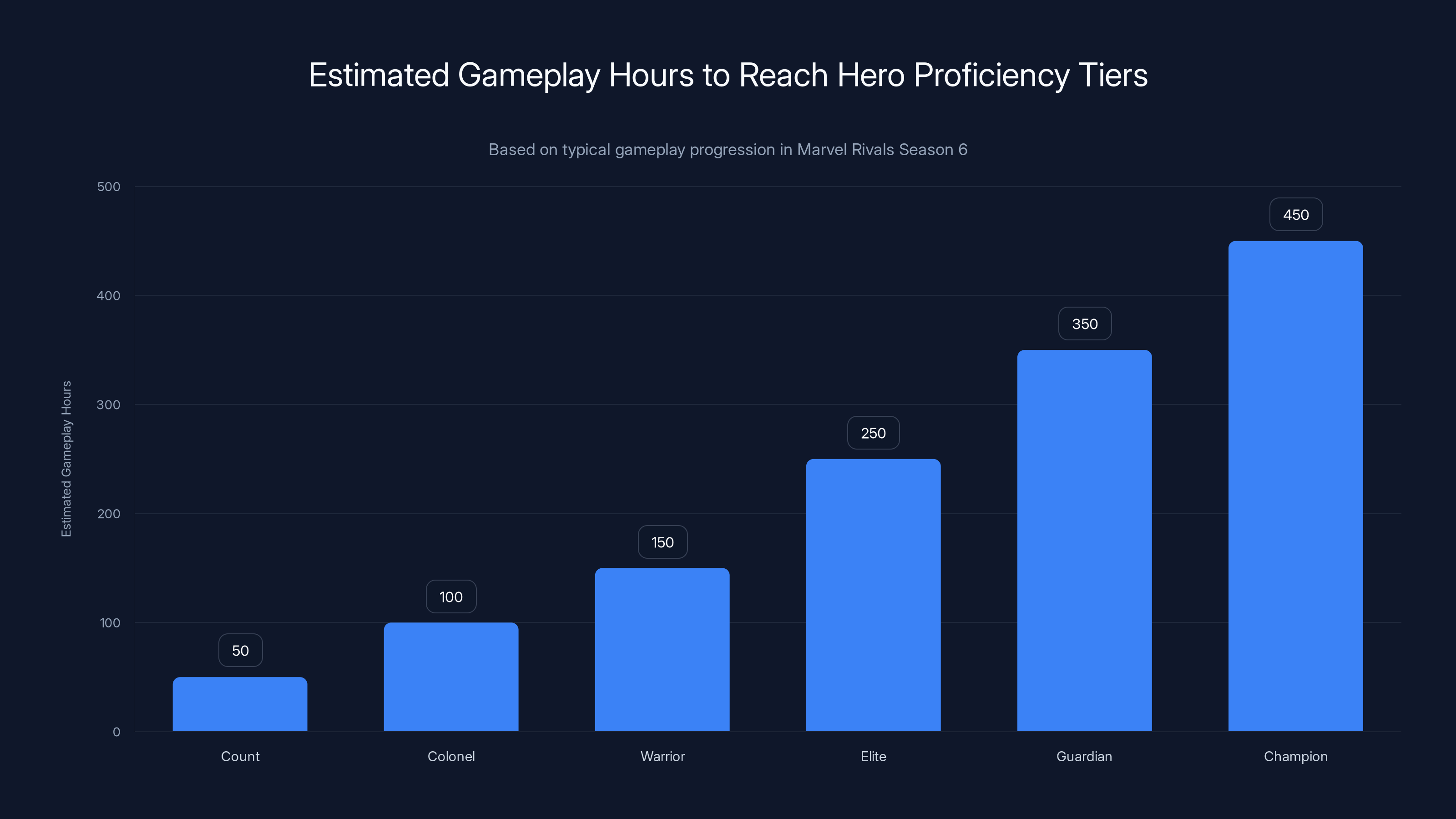Estimated Gameplay Hours to Reach Hero Proficiency Tiers