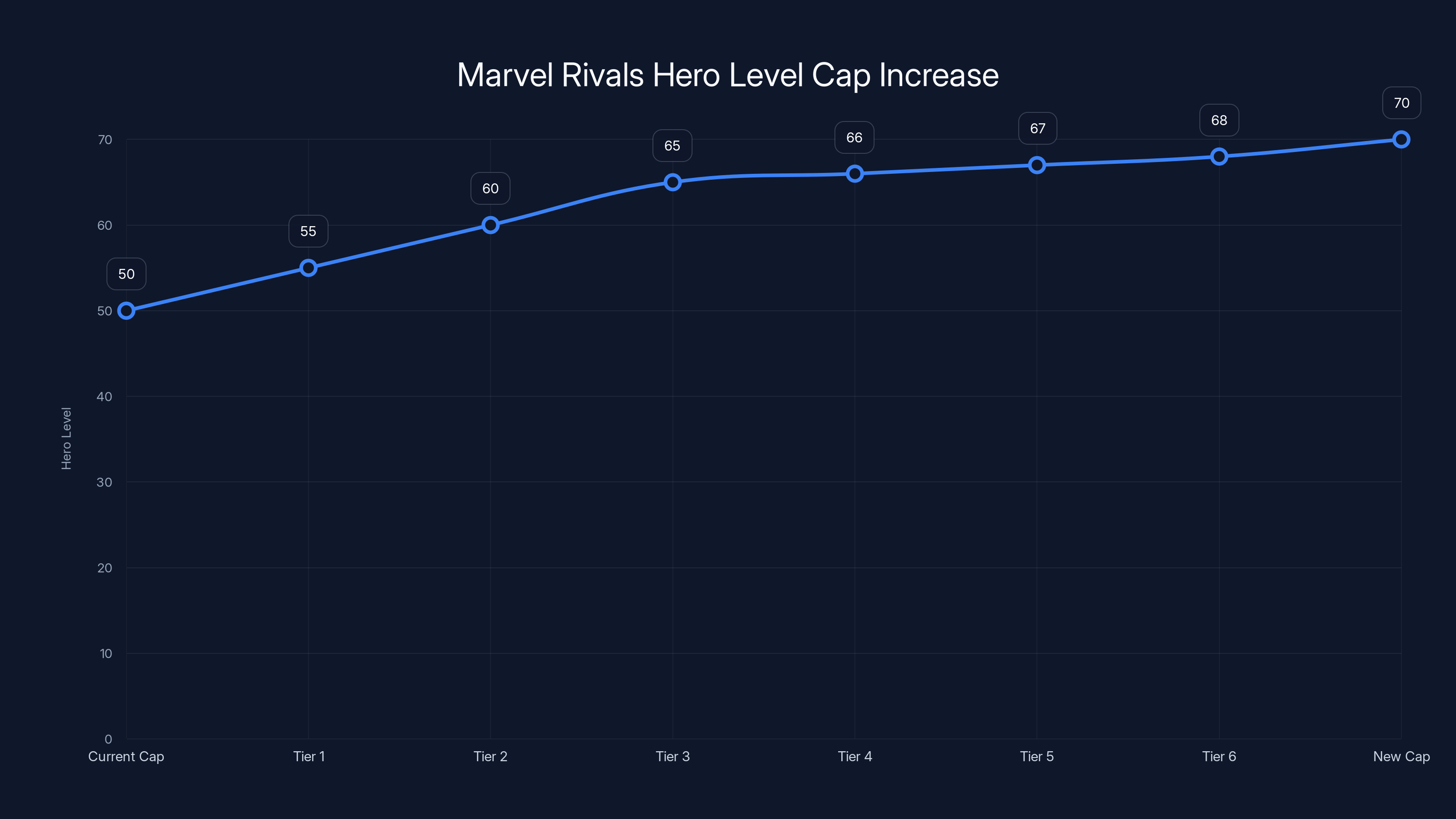 Marvel Rivals Hero Level Cap Increase