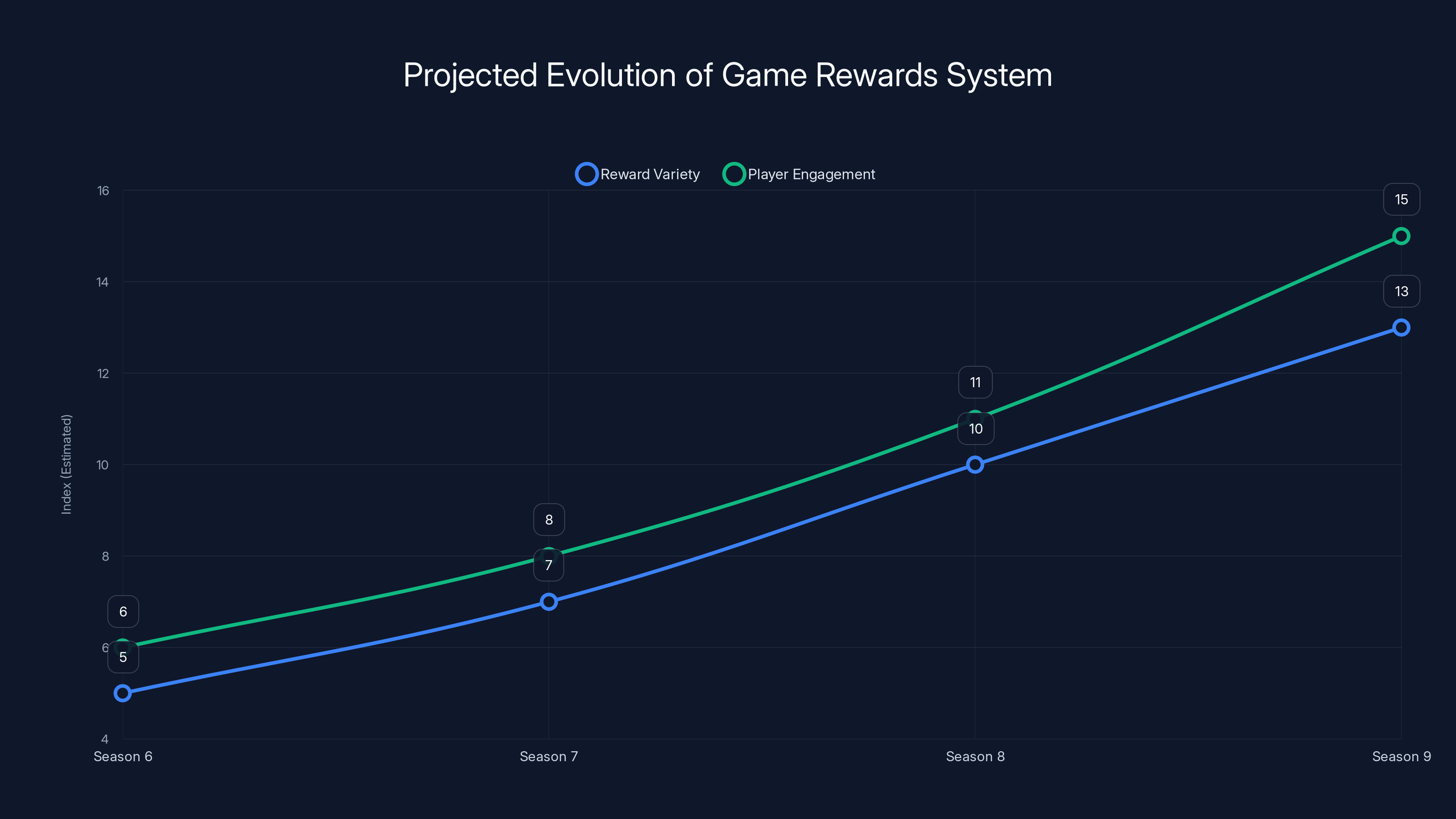 Projected Evolution of Game Rewards System
