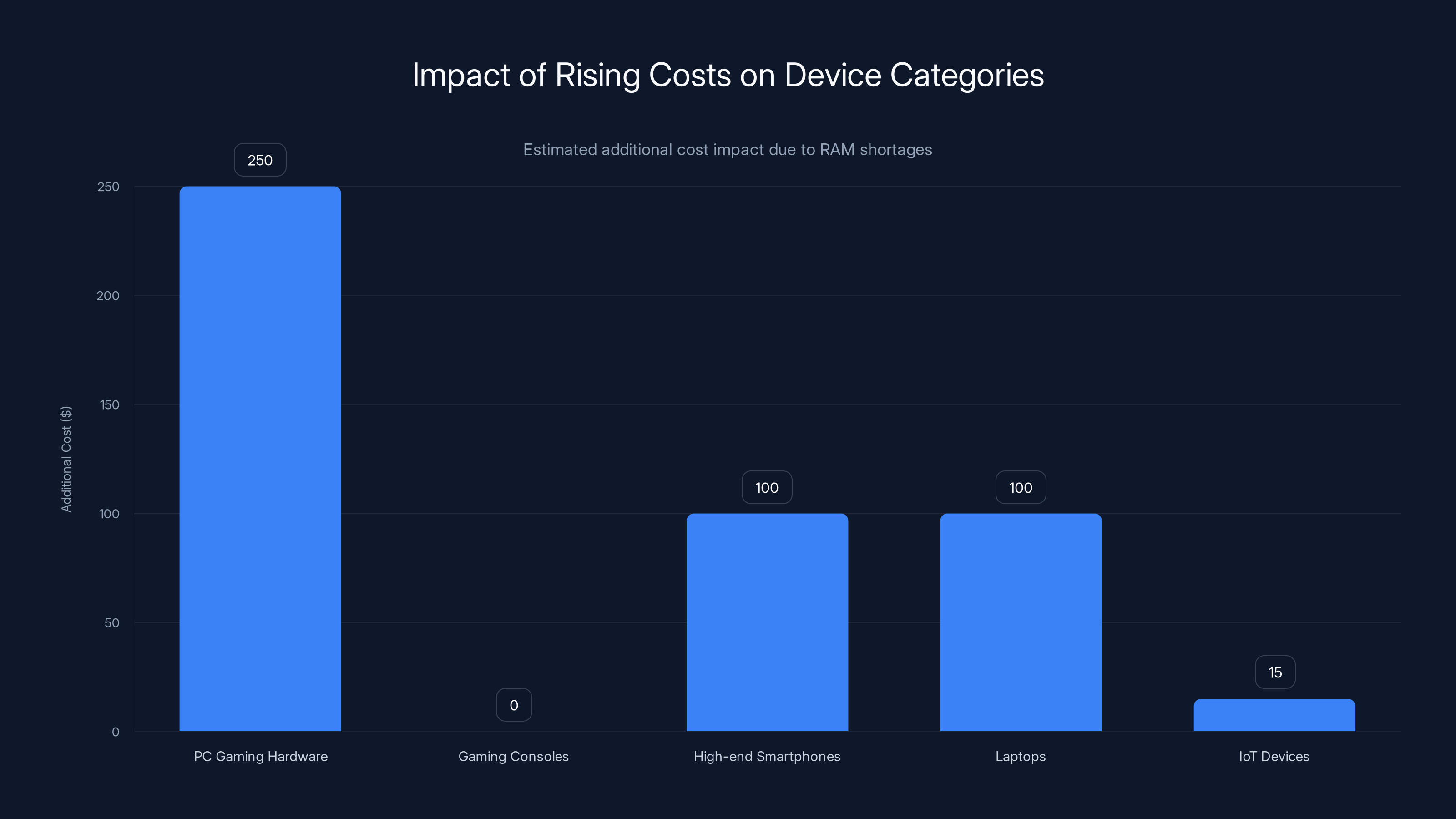 Impact of Rising Costs on Device Categories