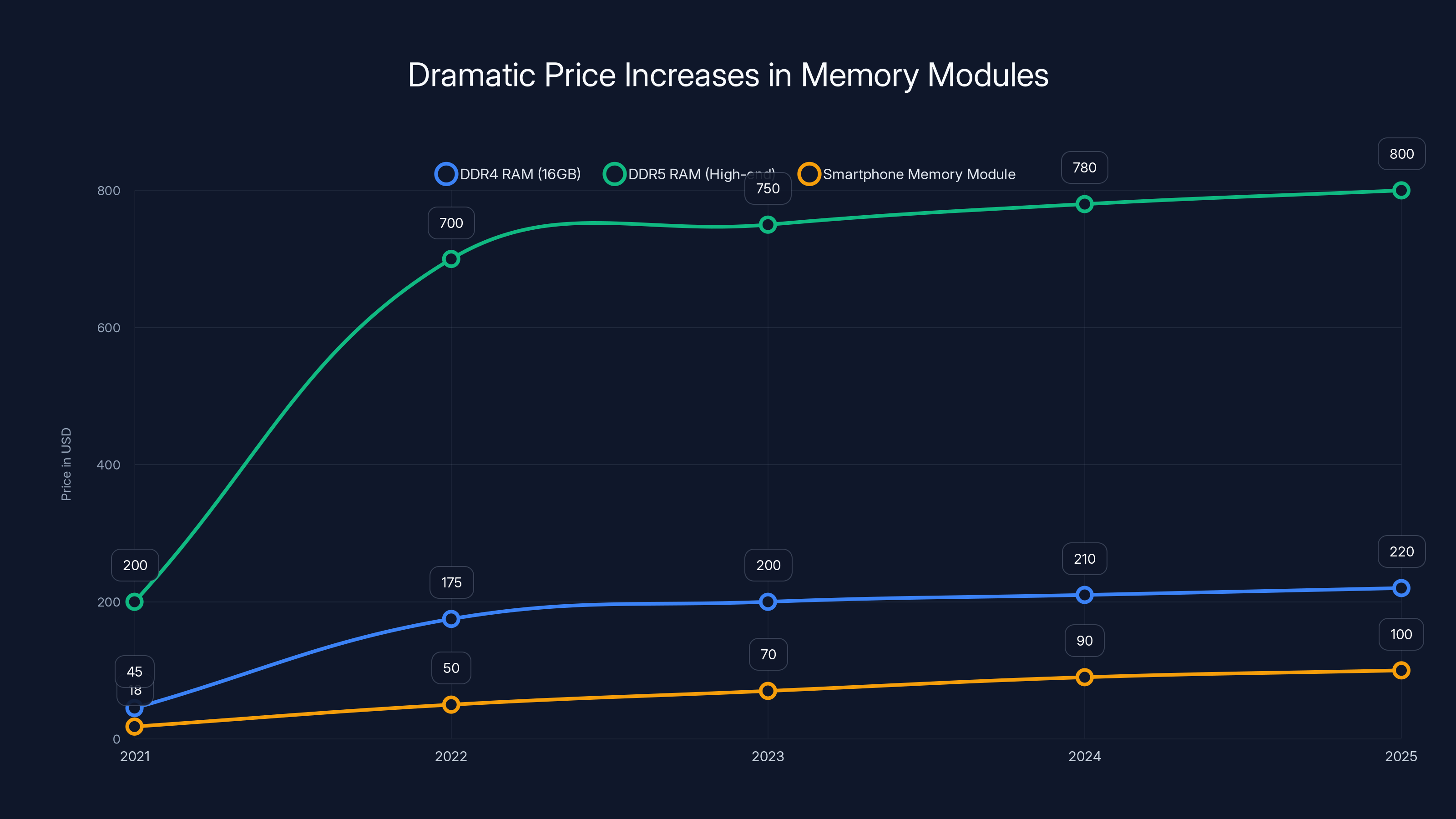 Dramatic Price Increases in Memory Modules