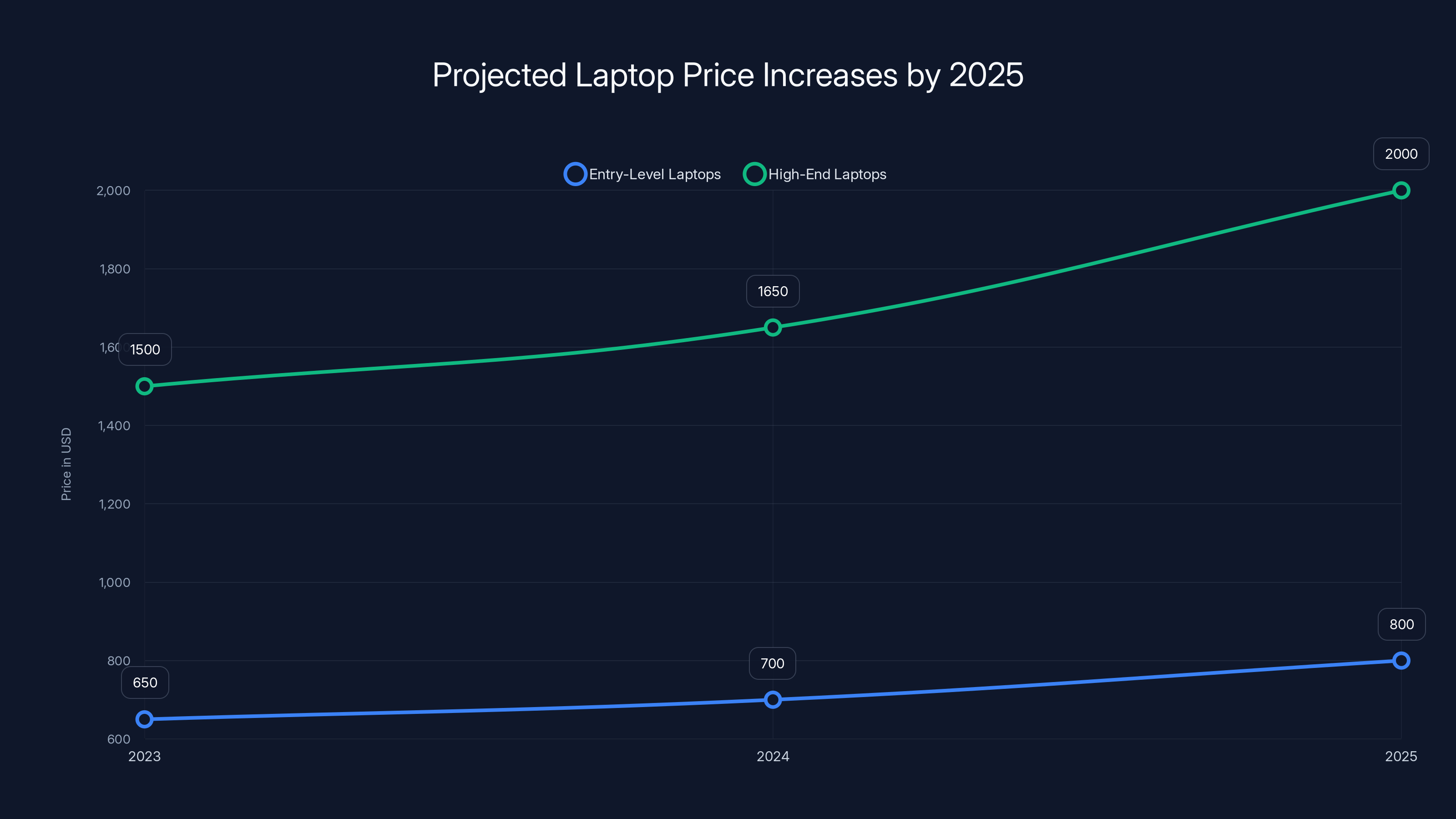 Projected Laptop Price Increases by 2025