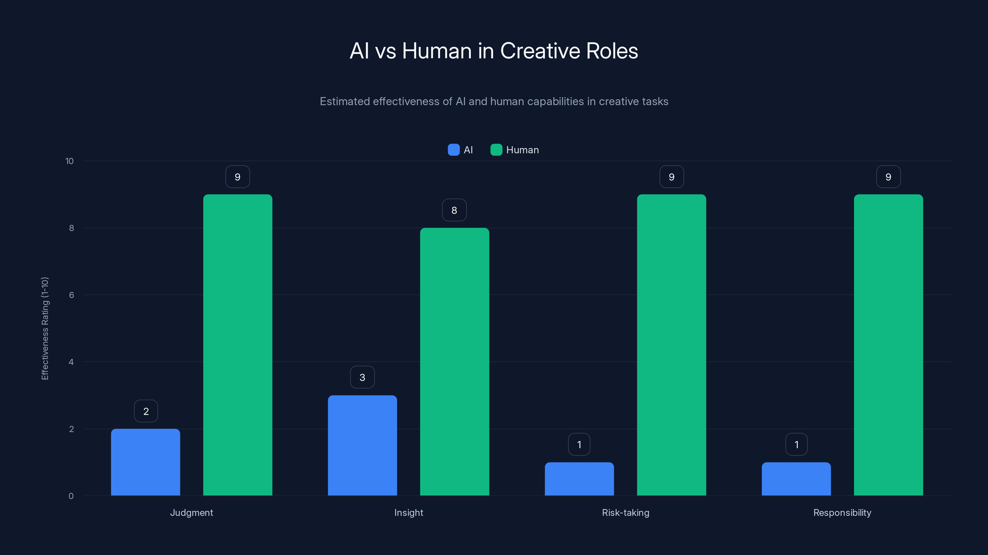 AI vs Human in Creative Roles