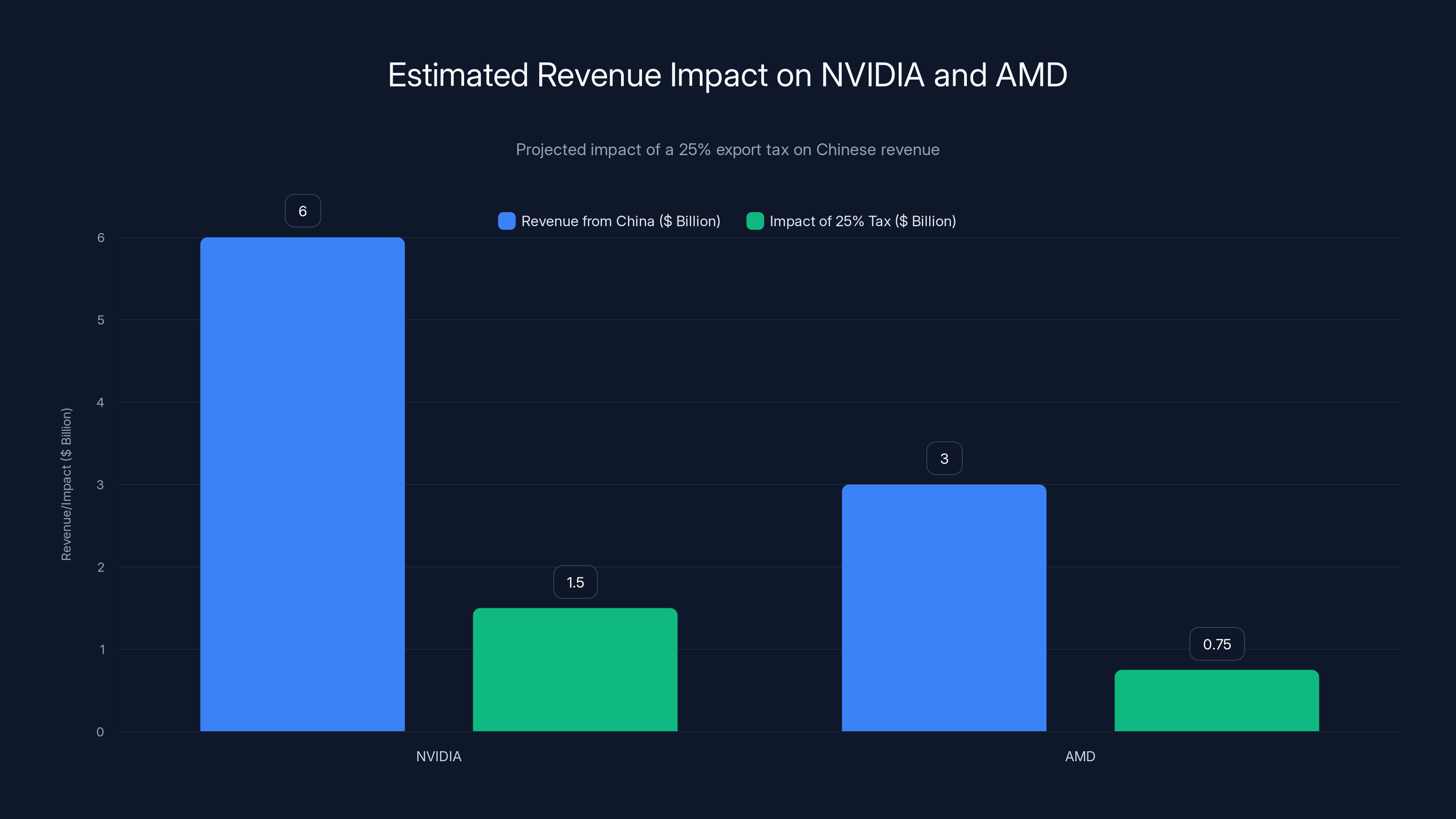 Estimated Revenue Impact on NVIDIA and AMD