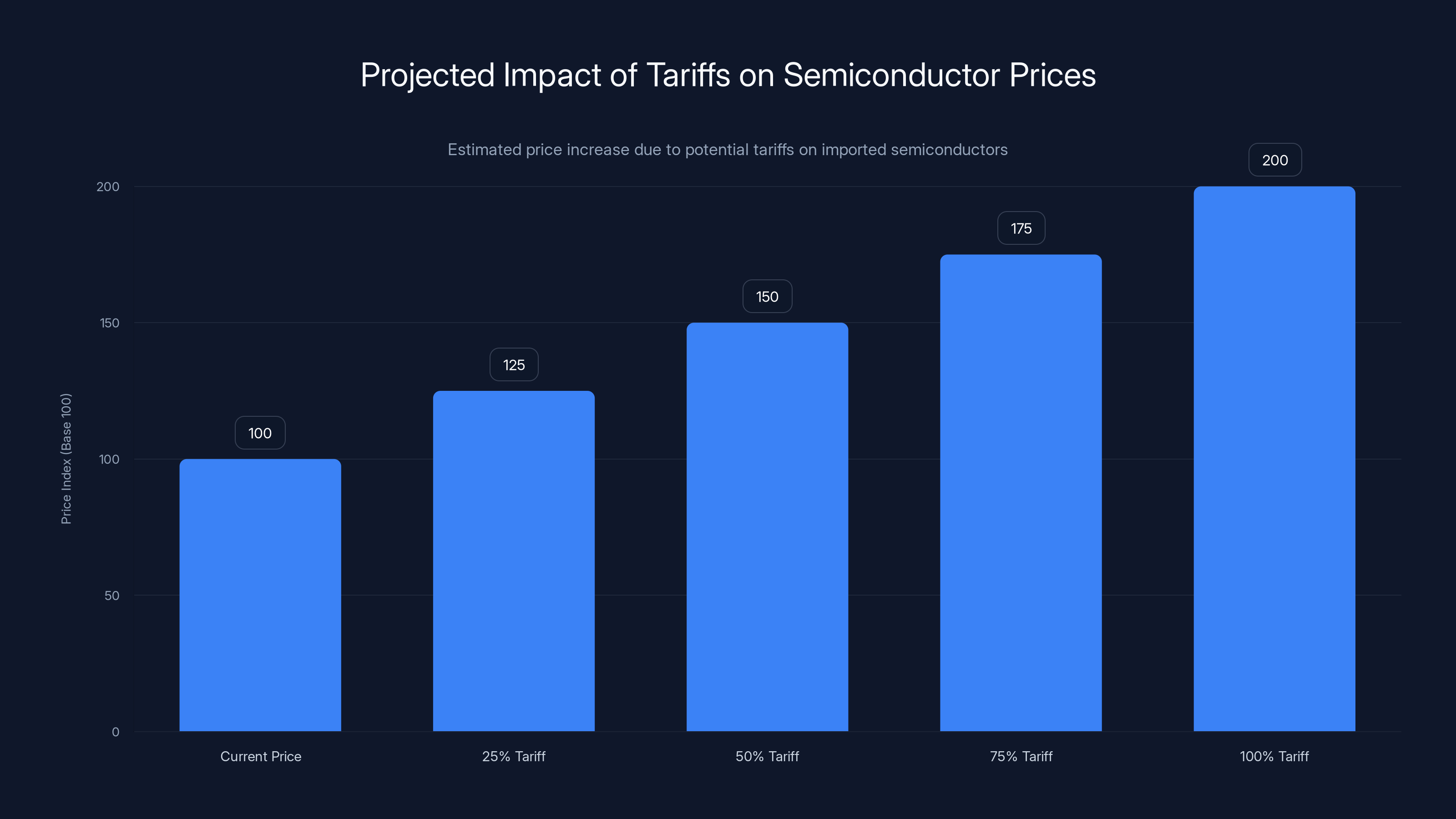 Projected Impact of Tariffs on Semiconductor Prices