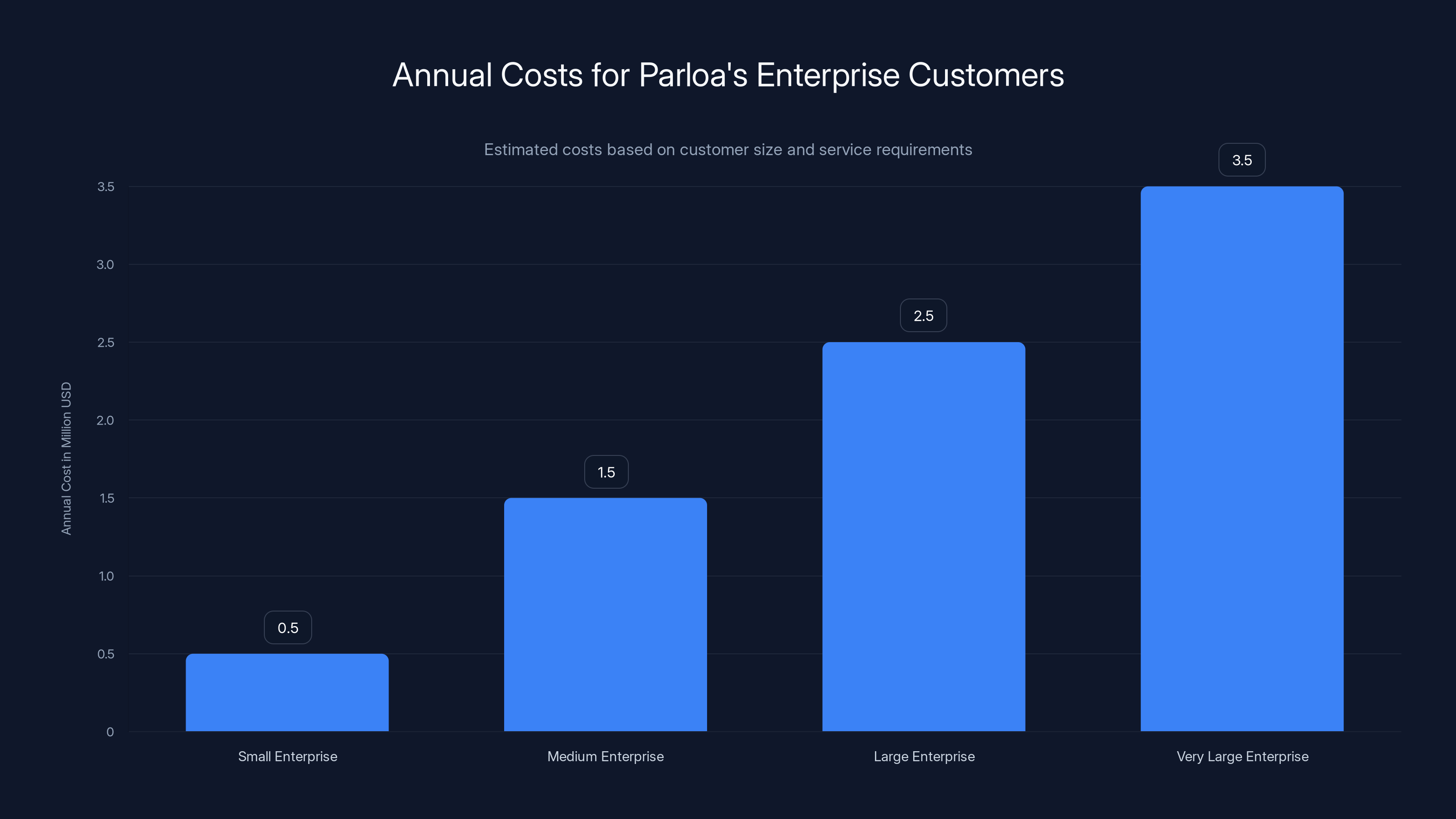Annual Costs for Parloa's Enterprise Customers