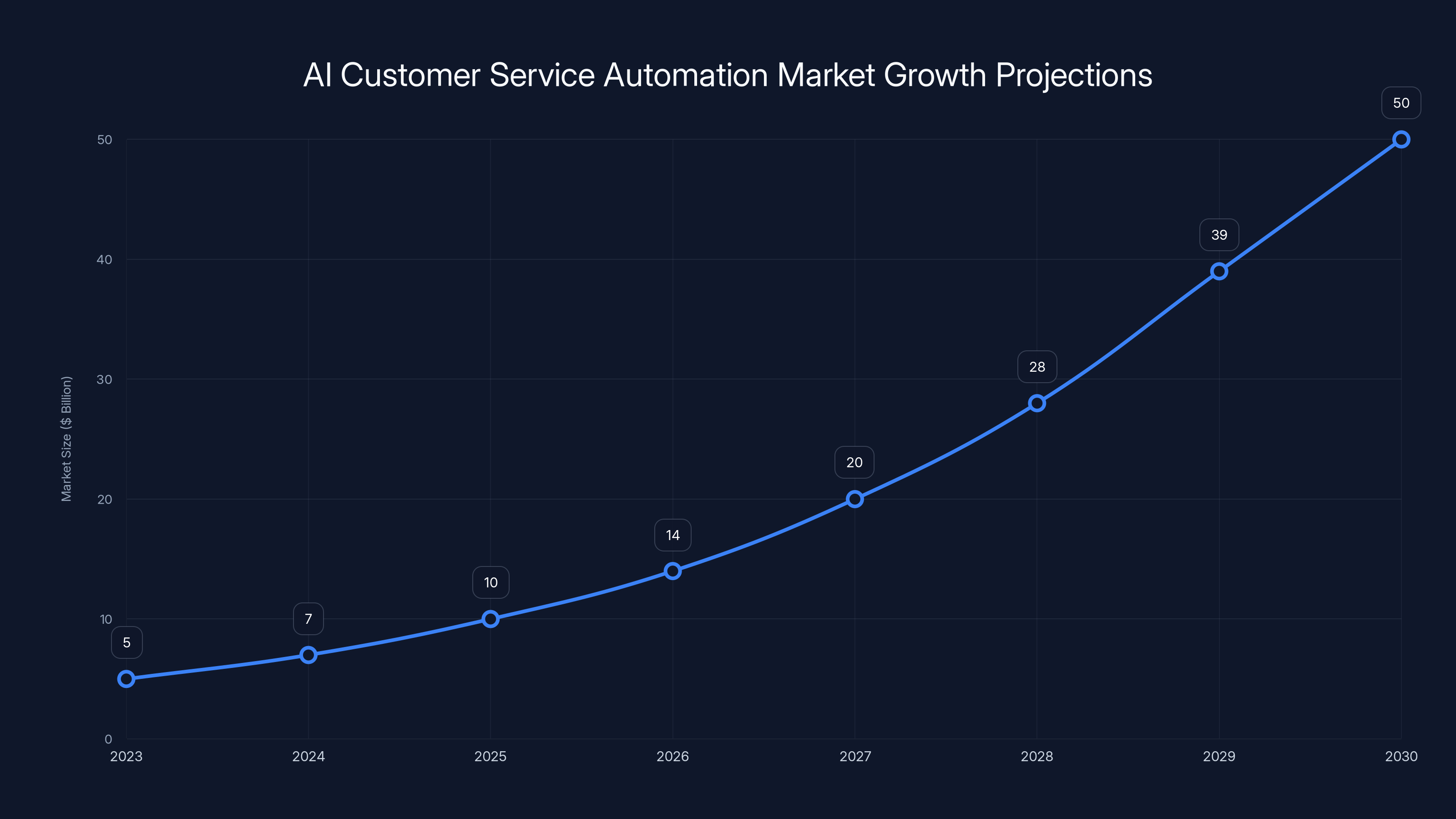 AI Customer Service Automation Market Growth Projections