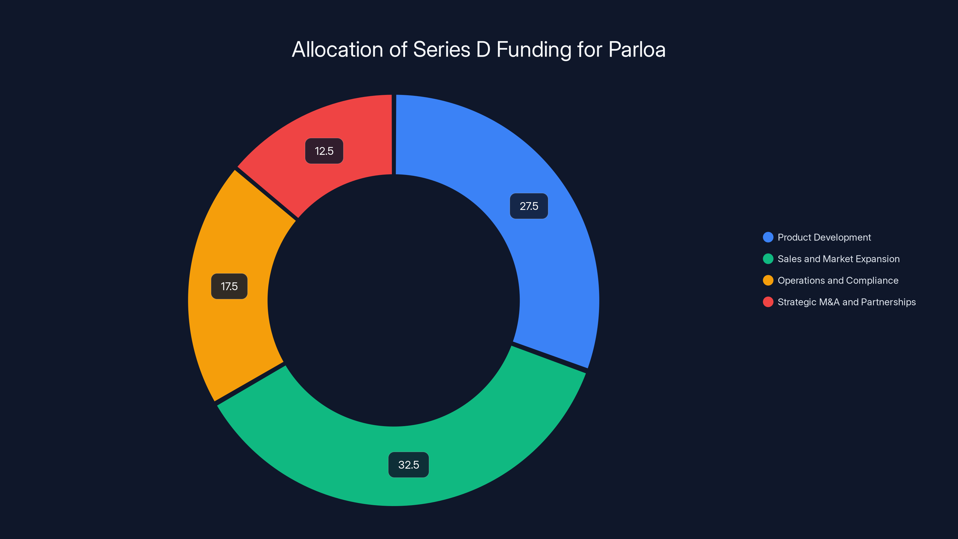 Allocation of Series D Funding for Parloa