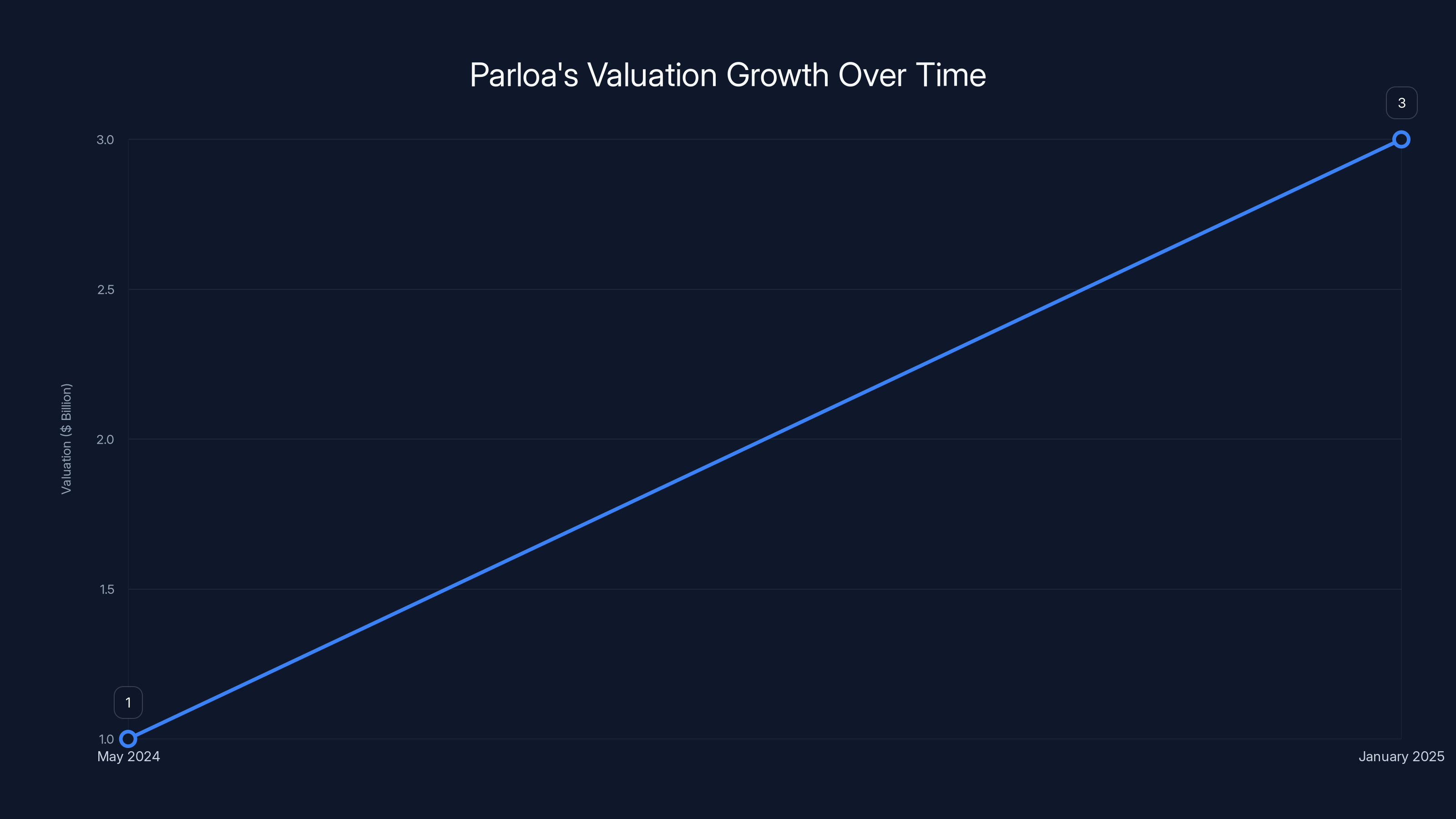 Parloa's Valuation Growth Over Time