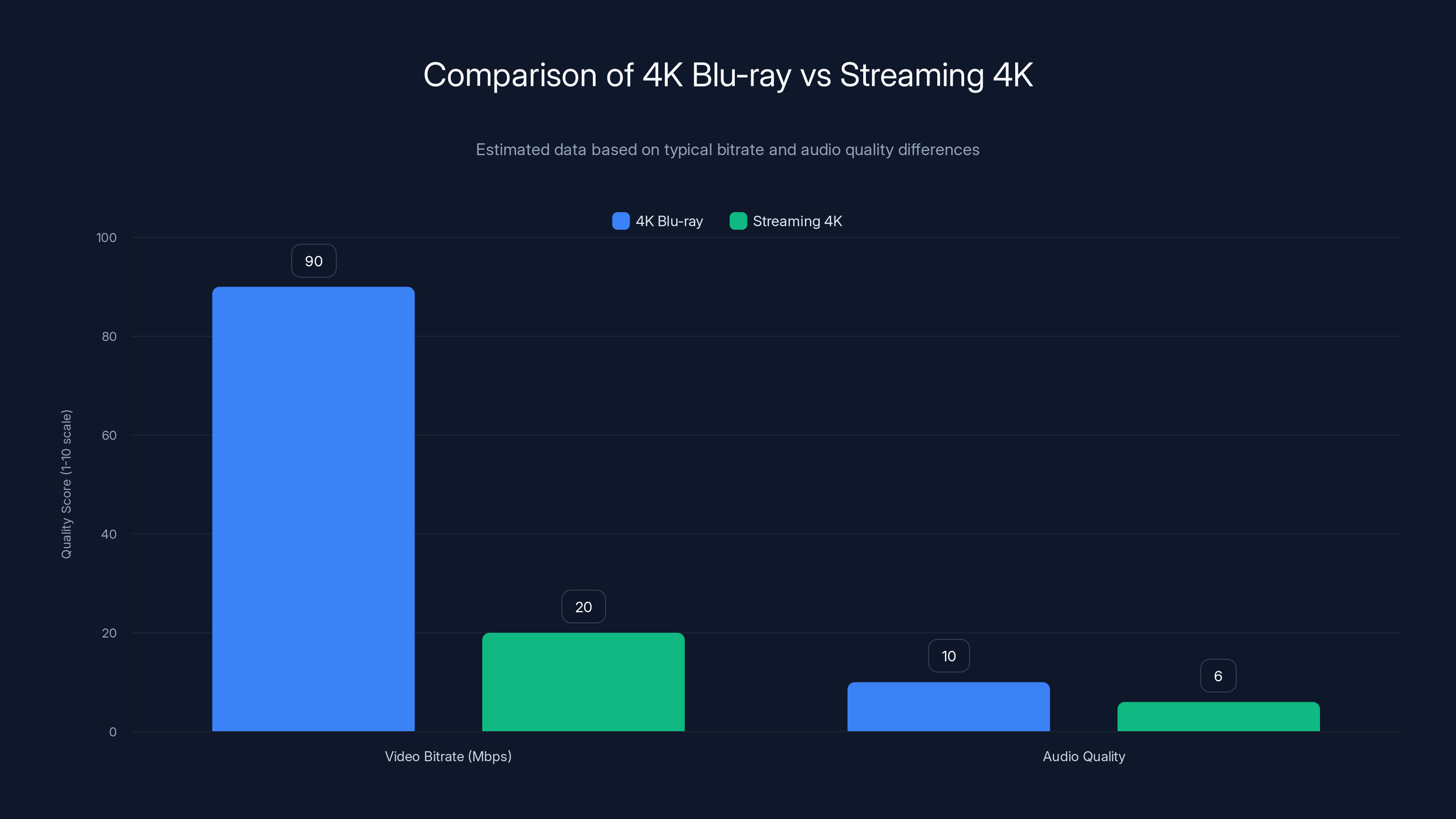 Comparison of 4K Blu-ray vs Streaming 4K